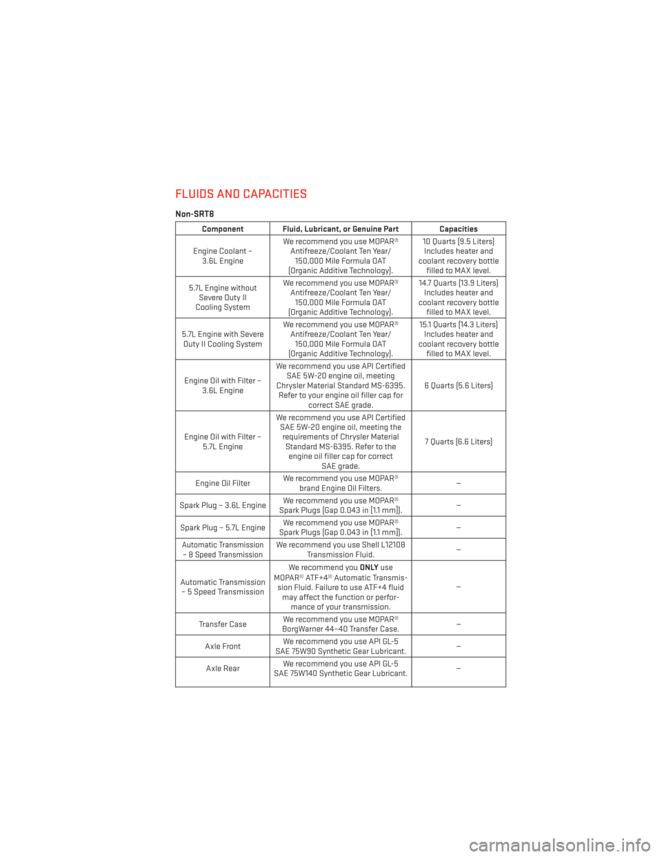 DODGE CHARGER 2013 7.G User Guide FLUIDS AND CAPACITIES
Non-SRT8
Component Fluid, Lubricant, or Genuine Part Capacities
Engine Coolant – 3.6L Engine We recommend you use MOPAR®
Antifreeze/Coolant Ten Year/150,000 Mile Formula OAT
(