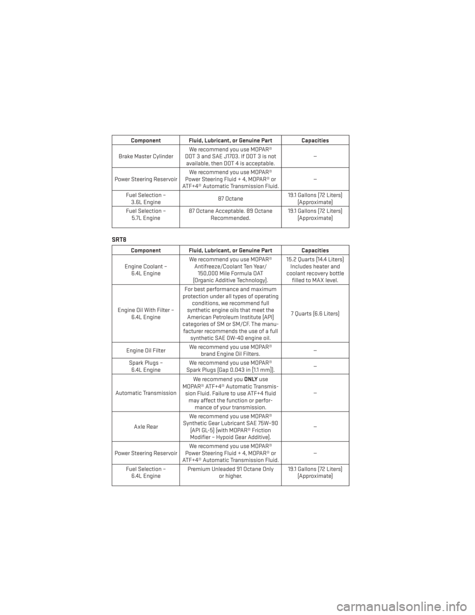 DODGE CHARGER 2013 7.G User Guide Component Fluid, Lubricant, or Genuine Part Capacities
Brake Master Cylinder We recommend you use MOPAR®
DOT 3 and SAE J1703. If DOT 3 is not available, then DOT 4 is acceptable. —
Power Steering R