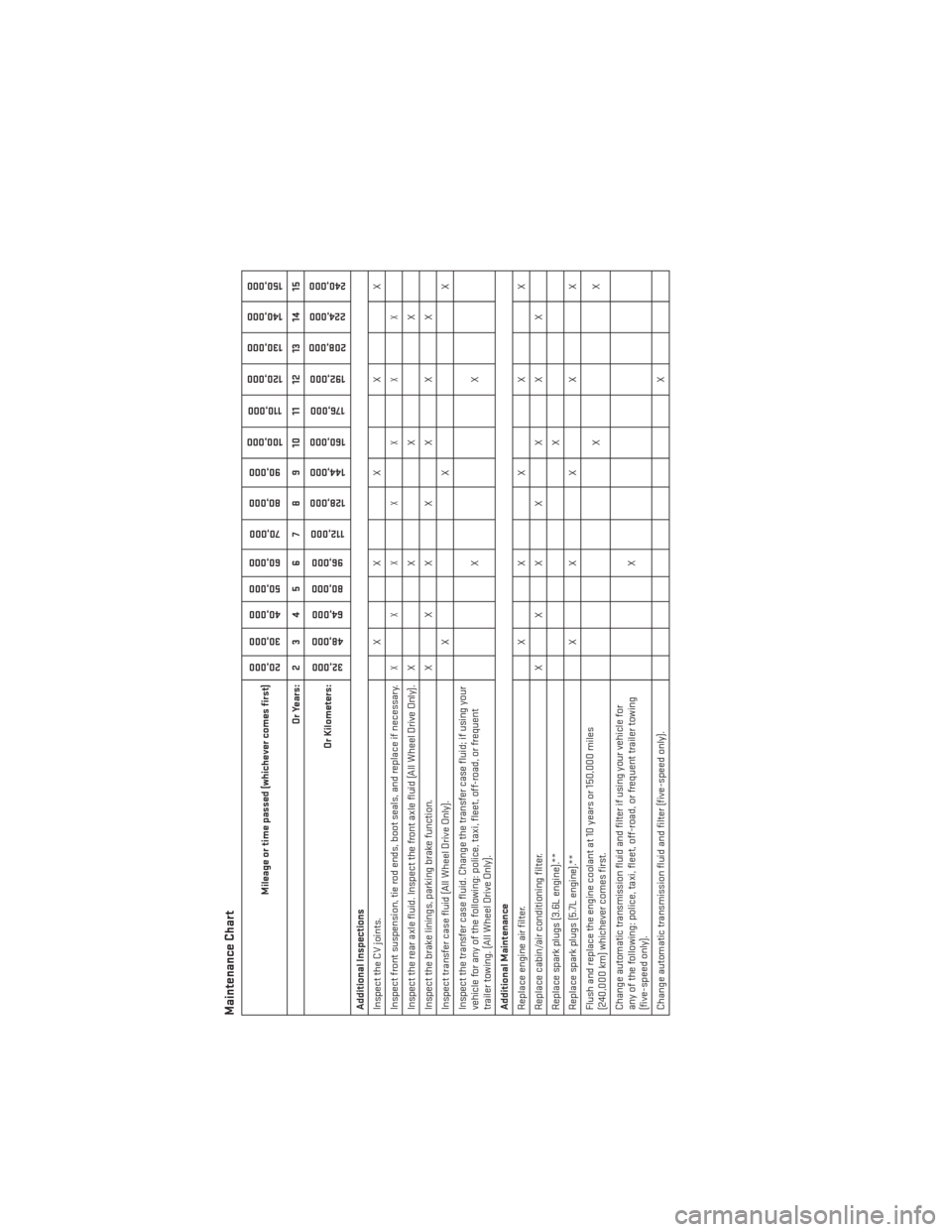 DODGE CHARGER 2013 7.G User Guide Maintenance Chart
Mileage or time passed (whichever comes first)
20,00030,000
40,000
50,000
60,000
70,000
80,000 90,000
100,000
110,000
120,000 130,000
140,000
150,000
Or Years: 2 3 4 5 6 7 8 9 10 11 