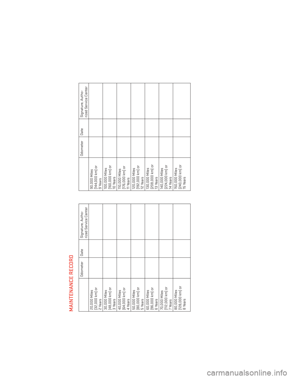 DODGE CHARGER 2013 7.G User Guide MAINTENANCE RECORD
Odometer Date Signature, Autho-rized Service Center
20,000 Miles
(32,000 km) or
2Years
30,000 Miles
(48,000 km) or
3Years
40,000 Miles
(64,000 km) or
4 Years
50,000 Miles
(80,000 km