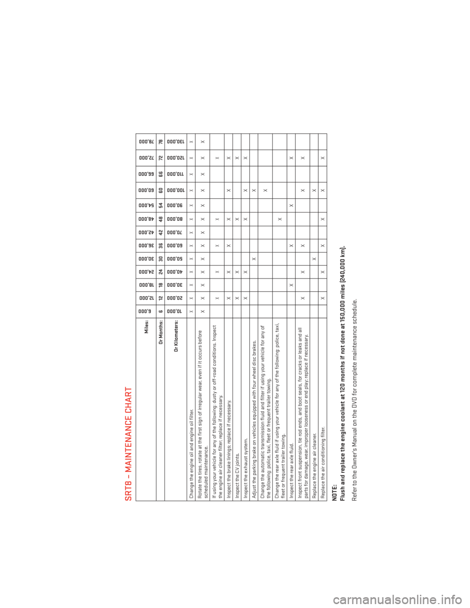 DODGE CHARGER 2013 7.G User Guide SRT8 – MAINTENANCE CHART
Miles:
6,000
12,000
18,000
24,000
30,000
36,000
42,000
48,000
54,000
60,000
66,000
72,000
78,000
Or Months: 6 12 18 24 30 36 42 48 54 60 66 72 78
Or Kilometers:
10,000
20,00