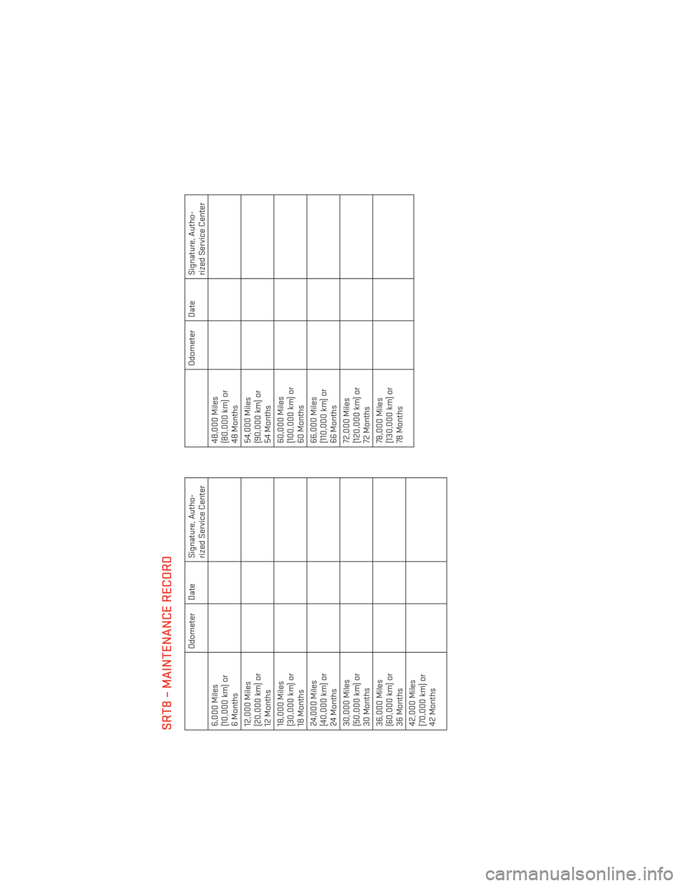 DODGE CHARGER 2013 7.G User Guide SRT8 – MAINTENANCE RECORD
Odometer Date Signature, Autho-rized Service Center
6,000 Miles
(10,000 km) or
6 Months
12,000 Miles
(20,000 km) or
12 Months
18,000 Miles
(30,000 km) or
18 Months
24,000 M