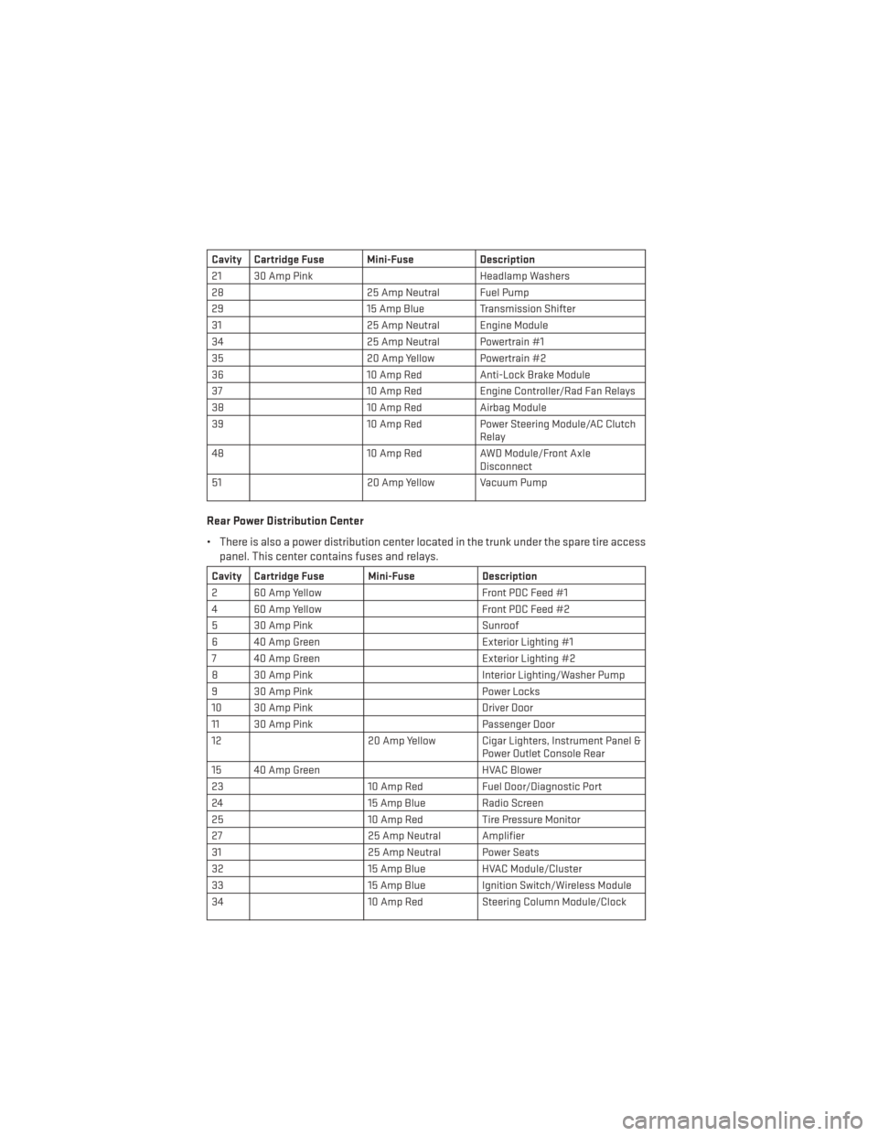 DODGE CHARGER 2013 7.G User Guide Cavity Cartridge Fuse Mini-FuseDescription
21 30 Amp Pink Headlamp Washers
28 25 Amp Neutral Fuel Pump
29 15 Amp Blue Transmission Shifter
31 25 Amp Neutral Engine Module
34 25 Amp Neutral Powertrain 