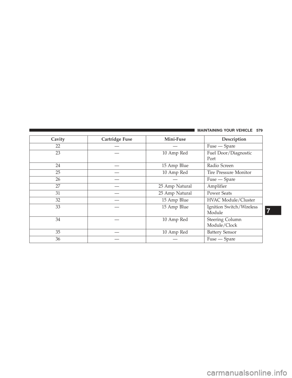 DODGE CHARGER 2014 7.G Owners Manual CavityCartridge Fuse Mini-FuseDescription
22 ——Fuse — Spare
23 —10 Amp Red Fuel Door/Diagnostic
Port
24 —15 Amp Blue Radio Screen
25 —10 Amp Red Tire Pressure Monitor
26 ——Fuse — Spa