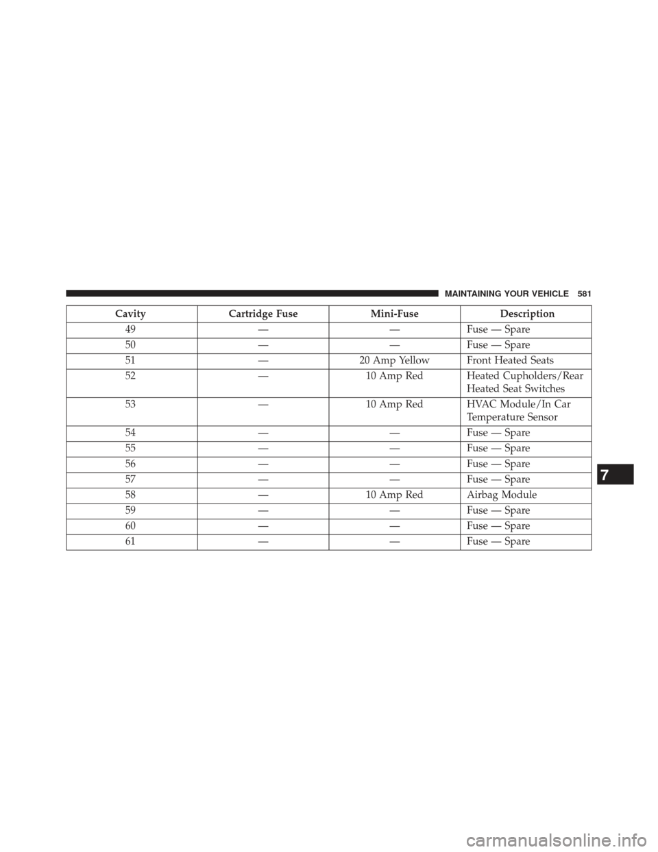 DODGE CHARGER 2014 7.G Owners Manual CavityCartridge Fuse Mini-FuseDescription
49 ——Fuse — Spare
50 ——Fuse — Spare
51 —20 Amp Yellow Front Heated Seats
52 —10 Amp Red Heated Cupholders/Rear
Heated Seat Switches
53 —10 A