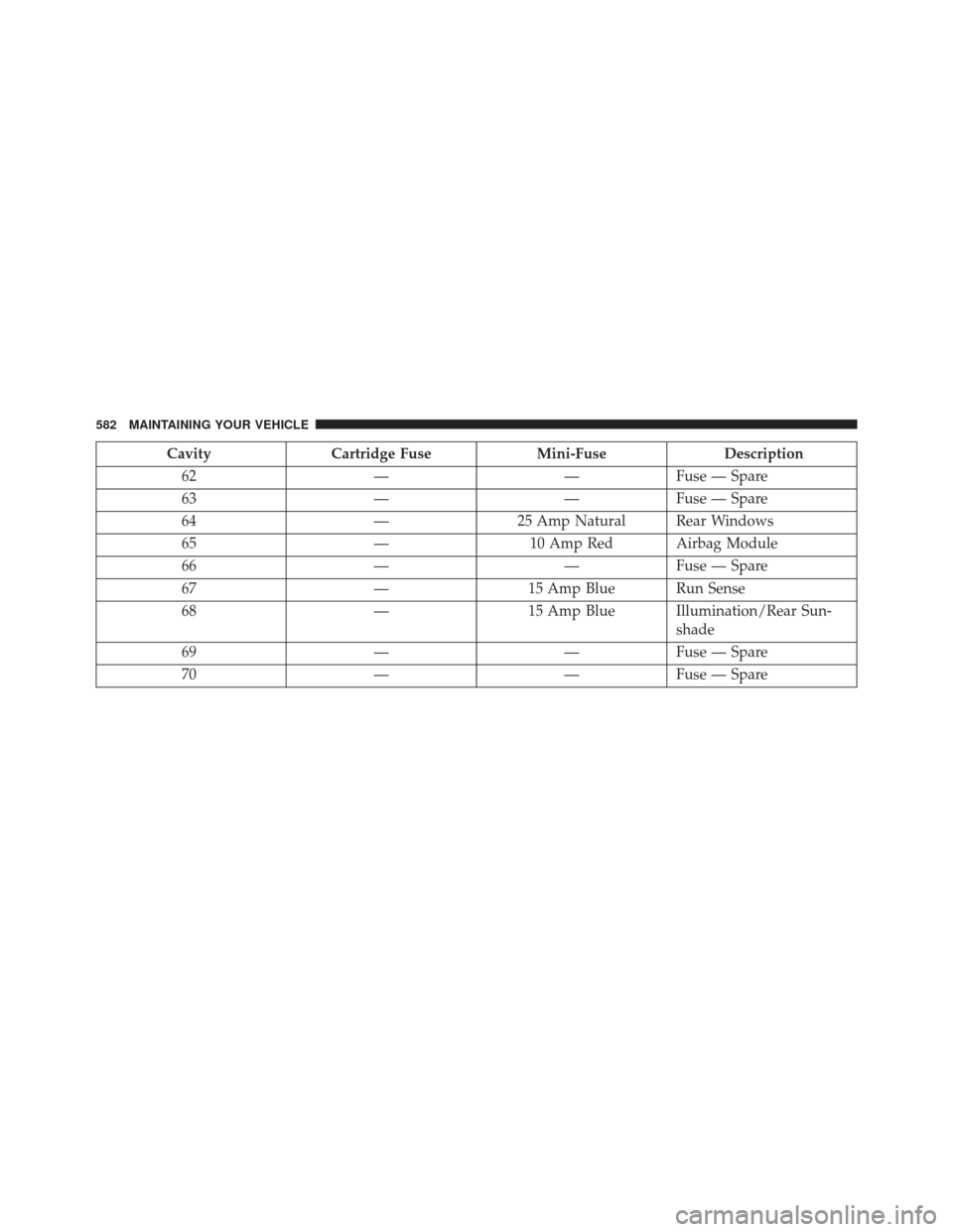 DODGE CHARGER 2014 7.G Owners Manual CavityCartridge Fuse Mini-FuseDescription
62 ——Fuse — Spare
63 ——Fuse — Spare
64 —25 Amp Natural Rear Windows
65 —10 Amp Red Airbag Module
66 ——Fuse — Spare
67 —15 Amp Blue Run