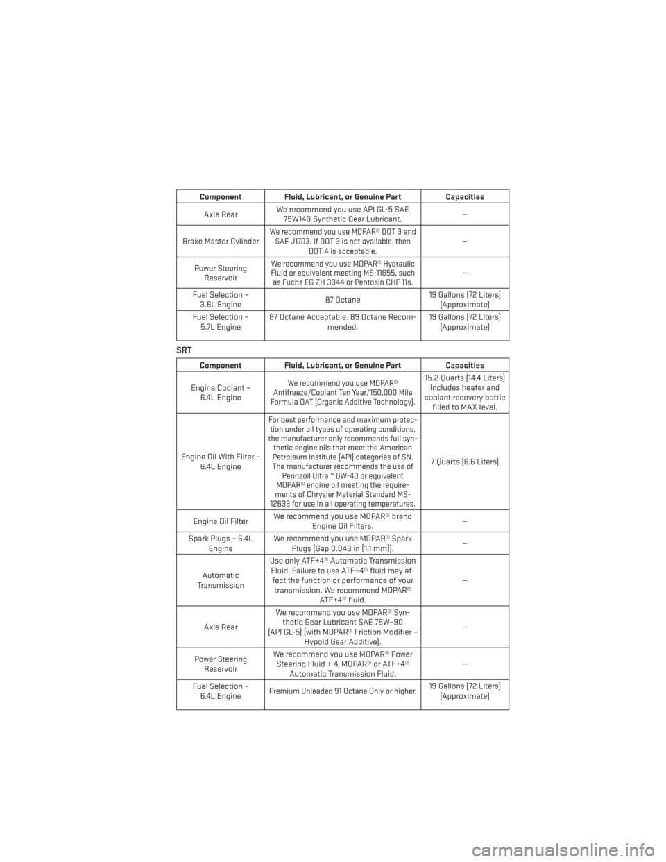 DODGE CHARGER 2014 7.G User Guide Component Fluid, Lubricant, or Genuine PartCapacities
Axle Rear We recommend you use API GL-5 SAE
75W140 Synthetic Gear Lubricant. —
Brake Master Cylinder
We recommend you use MOPAR® DOT 3 and SAE 