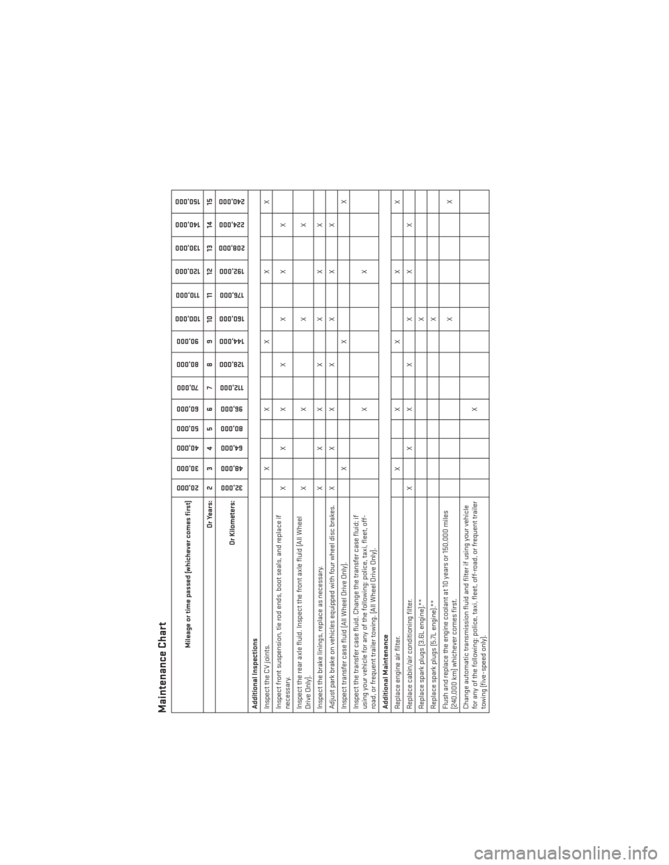 DODGE CHARGER 2014 7.G User Guide Maintenance Chart
Mileage or time passed (whichever comes first)
20,00030,000
40,000
50,000
60,000
70,000
80,000 90,000
100,000
110,000
120,000 130,000
140,000
150,000
Or Years: 2 3 4 5 6 7 8 9 10 11 