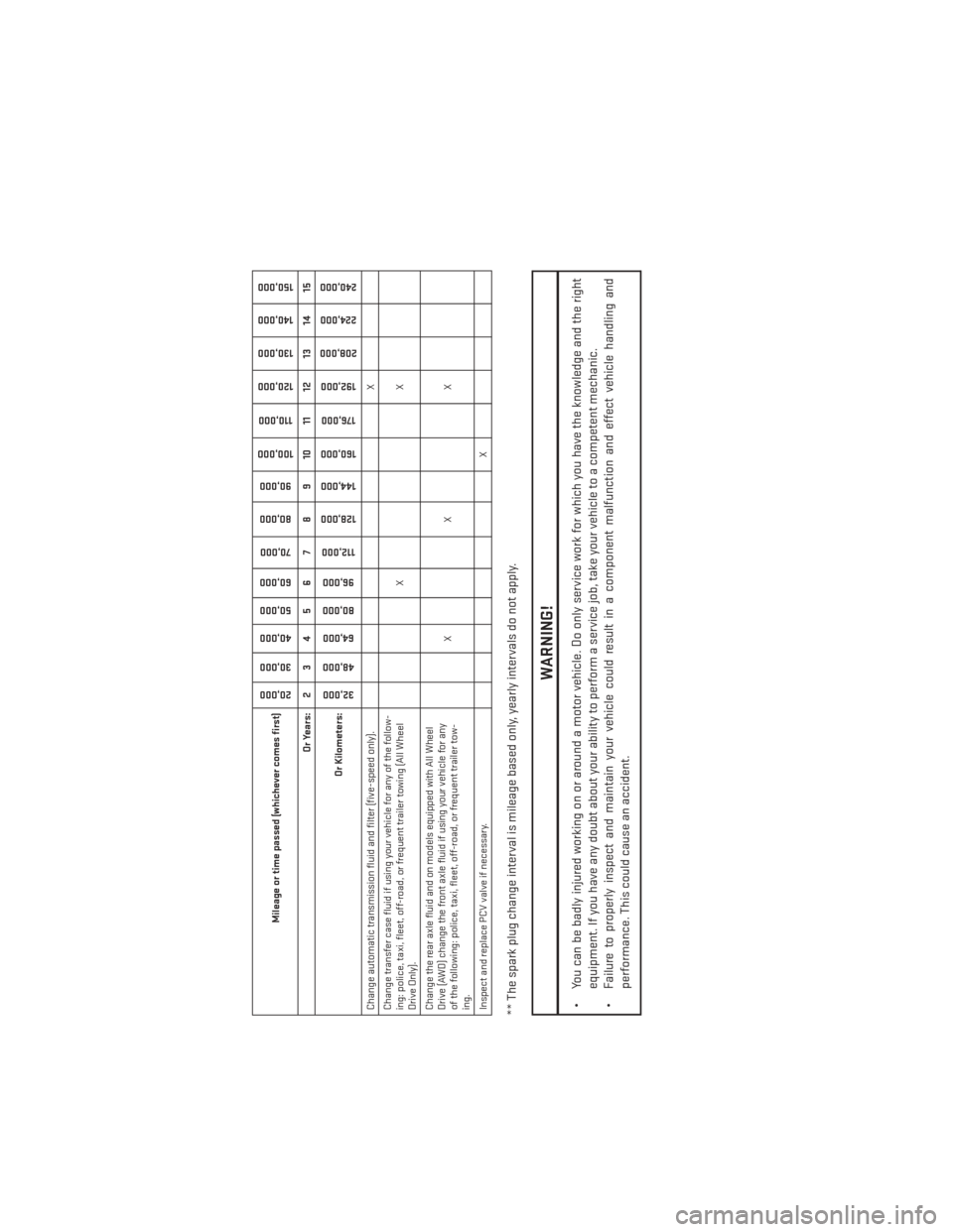 DODGE CHARGER 2014 7.G User Guide Mileage or time passed (whichever comes first)
20,00030,000
40,000
50,000
60,000
70,000
80,000 90,000
100,000
110,000
120,000 130,000
140,000
150,000
Or Years: 2 3 4 5 6 7 8 9 10 11 12 13 14 15
Or Kil