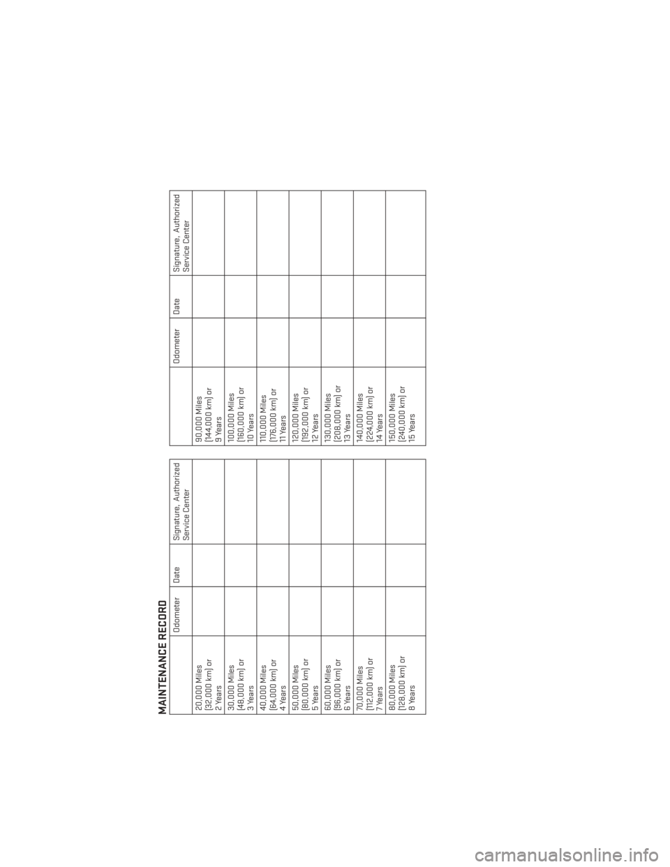 DODGE CHARGER 2014 7.G User Guide MAINTENANCE RECORD
Odometer Date Signature, AuthorizedService Center
20,000 Miles
(32,000 km) or
2Years
30,000 Miles
(48,000 km) or
3Years
40,000 Miles
(64,000 km) or
4 Years
50,000 Miles
(80,000 km) 