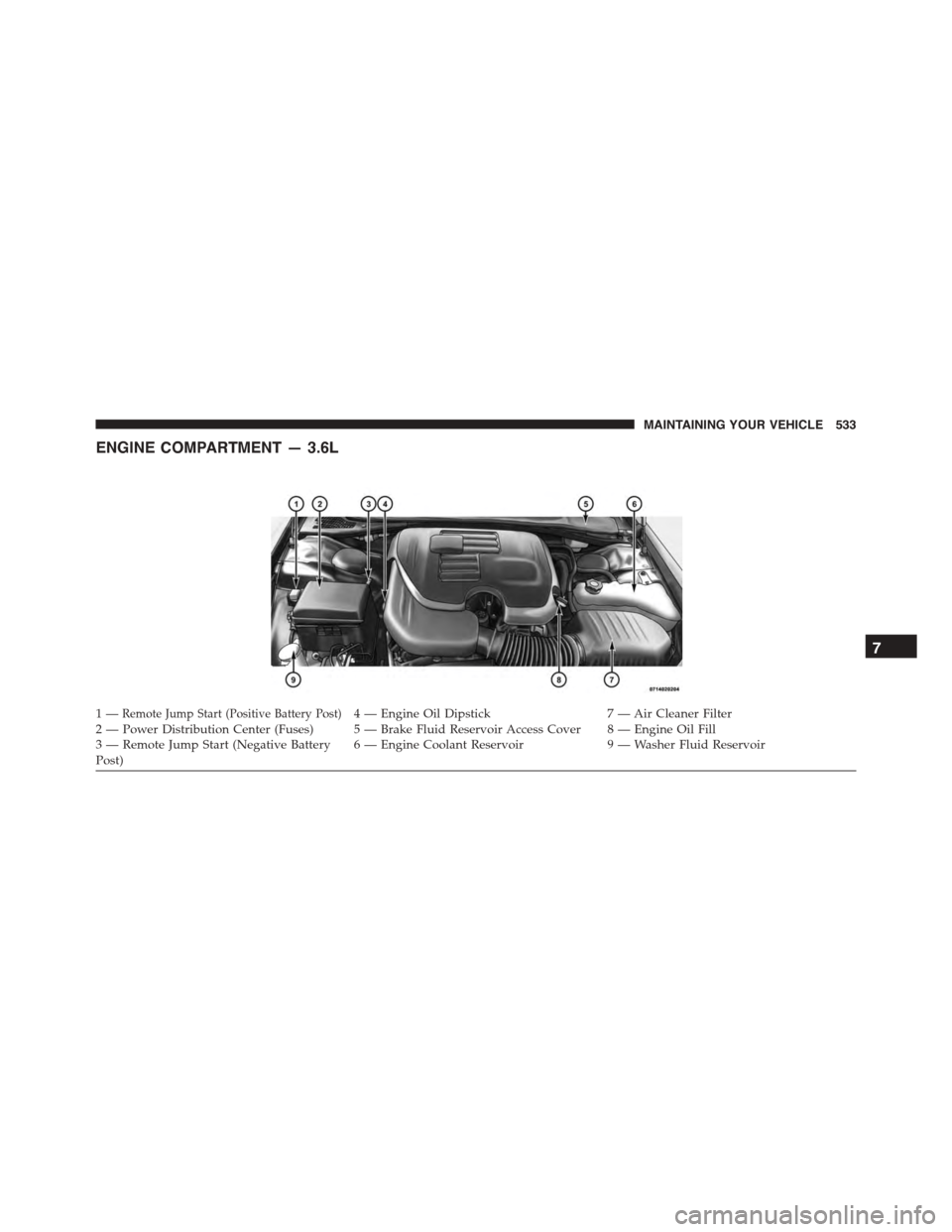 DODGE CHARGER 2015 7.G Owners Manual ENGINE COMPARTMENT — 3.6L
1—Remote Jump Start (Positive Battery Post)4 — Engine Oil Dipstick7 — Air Cleaner Filter2 — Power Distribution Center (Fuses) 5 — Brake Fluid Reservoir Access Cov