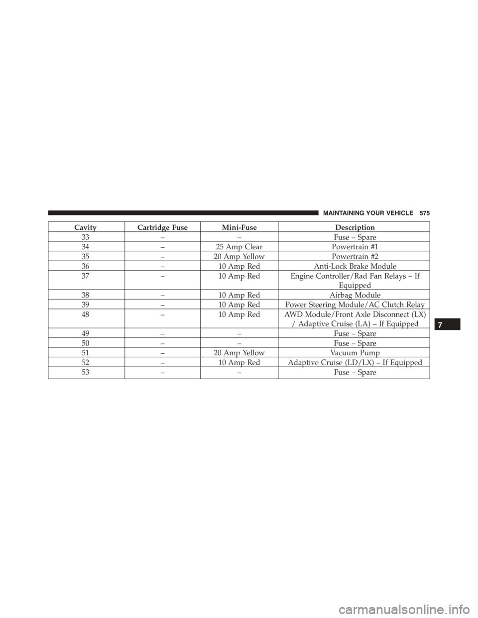 DODGE CHARGER 2015 7.G Owners Manual CavityCartridge Fuse Mini-FuseDescription
33––Fuse – Spare
34–25 Amp ClearPowertrain #1
35–20 Amp YellowPowertrain #2
36–10 Amp RedAnti-Lock Brake Module
37–10 Amp Red Engine Controller/