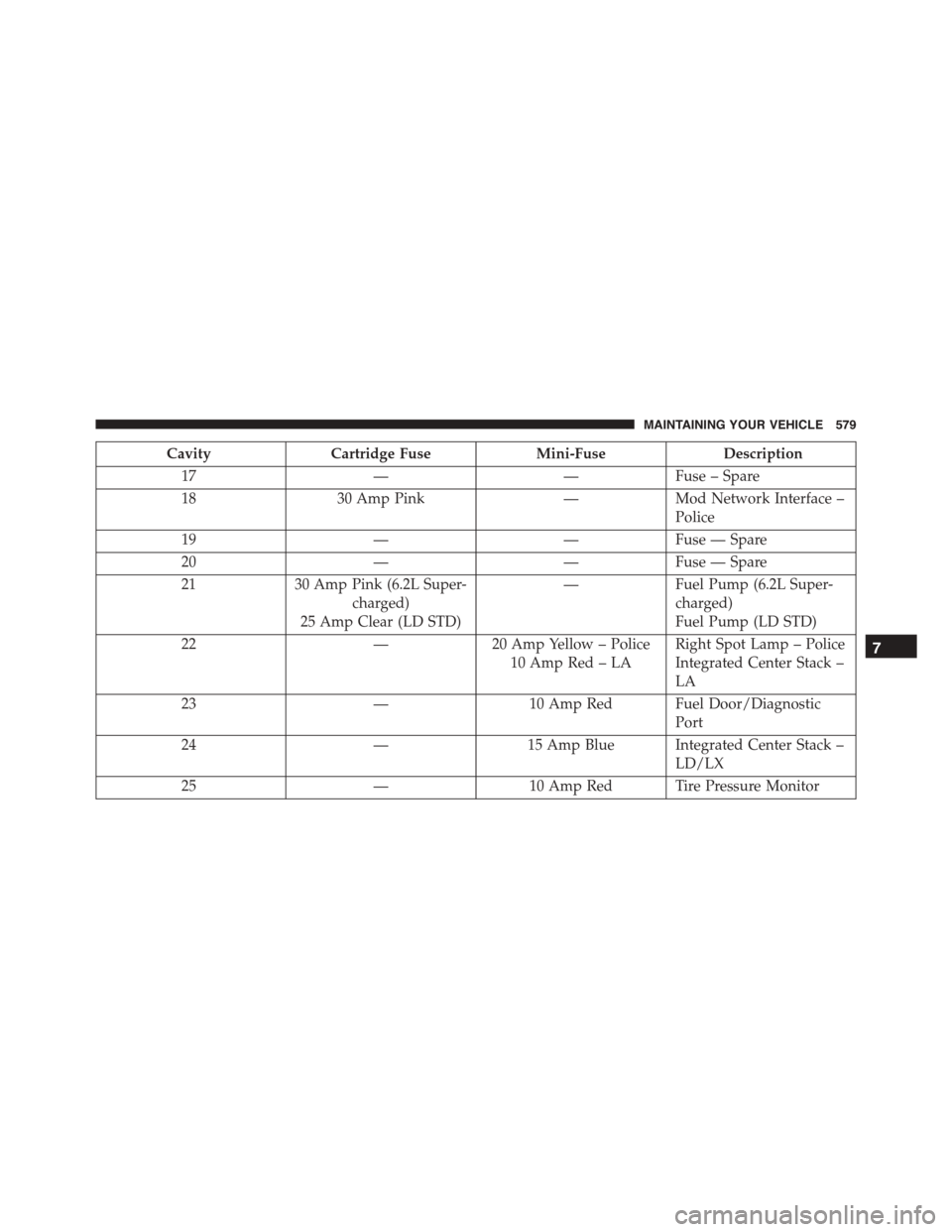 DODGE CHARGER 2015 7.G Owners Manual CavityCartridge FuseMini-FuseDescription
17——Fuse – Spare
1830 Amp Pink—Mod Network Interface –
Police
19——Fuse — Spare
20——Fuse — Spare
2130 Amp Pink (6.2L Super-
charged)
25 Am