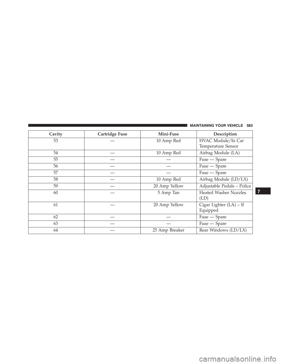 DODGE CHARGER 2015 7.G Owners Manual CavityCartridge FuseMini-FuseDescription
53—10 Amp Red HVAC Module/In Car
Temperature Sensor
54—10 Amp Red Airbag Module (LA)
55——Fuse — Spare
56——Fuse — Spare
57——Fuse — Spare
5