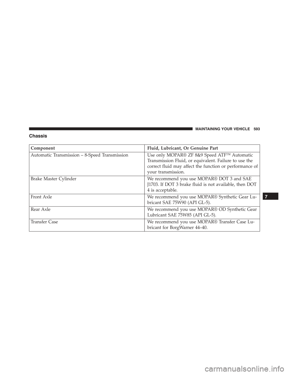 DODGE CHARGER 2015 7.G Owners Manual Chassis
ComponentFluid, Lubricant, Or Genuine Part
Automatic Transmission – 8-Speed Transmission Use only MOPAR® ZF 8&9 Speed ATF™ Automatic
Transmission Fluid, or equivalent. Failure to use the
