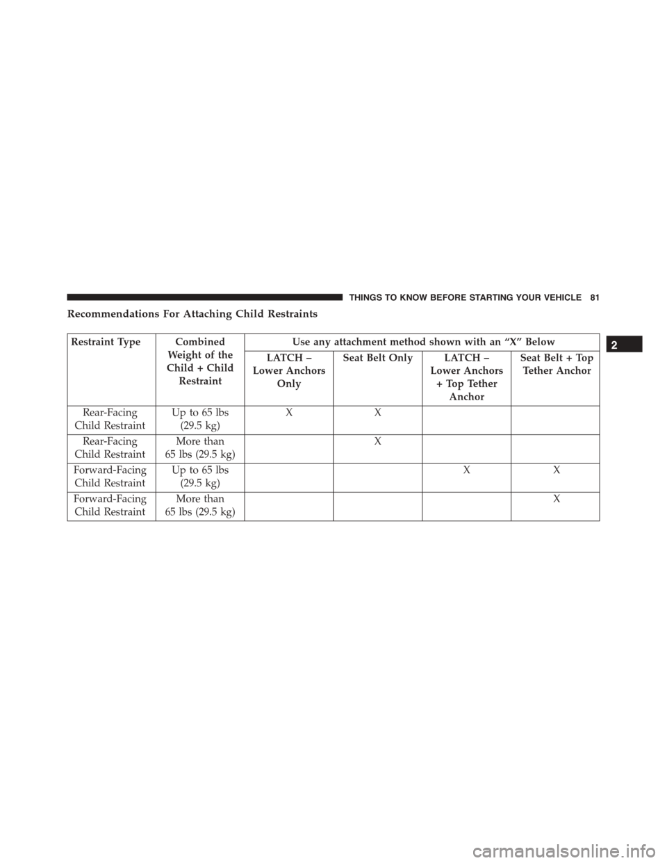 DODGE CHARGER 2015 7.G Manual Online Recommendations For Attaching Child Restraints
Restraint Type Combined
Weight of the
Child + Child
Restraint
Use any attachment method shown with an “X” Below
LATCH –
Lower Anchors
Only
Seat Bel