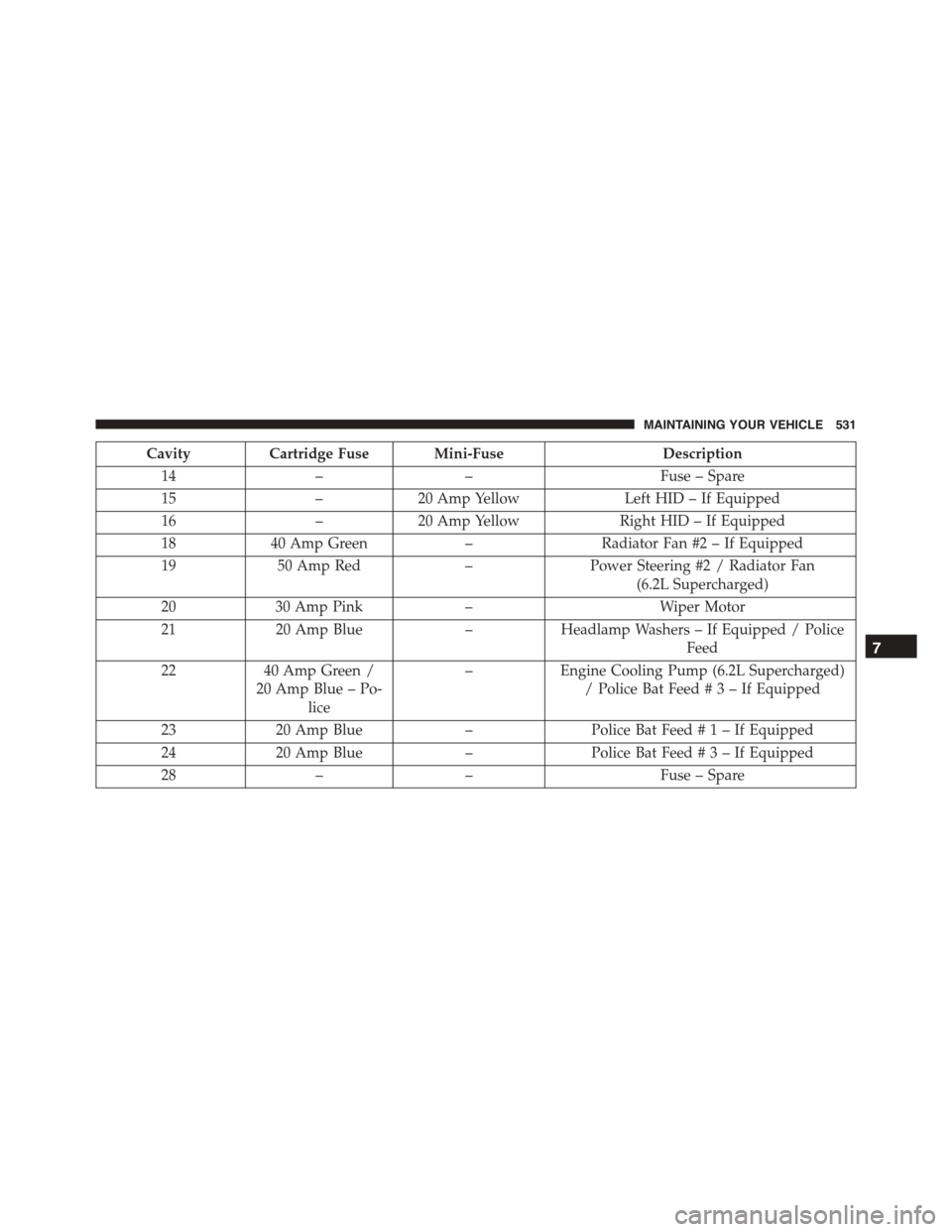 DODGE CHARGER SRT 2015 7.G Owners Manual CavityCartridge Fuse Mini-FuseDescription
14––Fuse – Spare
15–20 Amp YellowLeft HID – If Equipped
16–20 Amp YellowRight HID – If Equipped
1840 Amp Green–Radiator Fan #2 – If Equipped