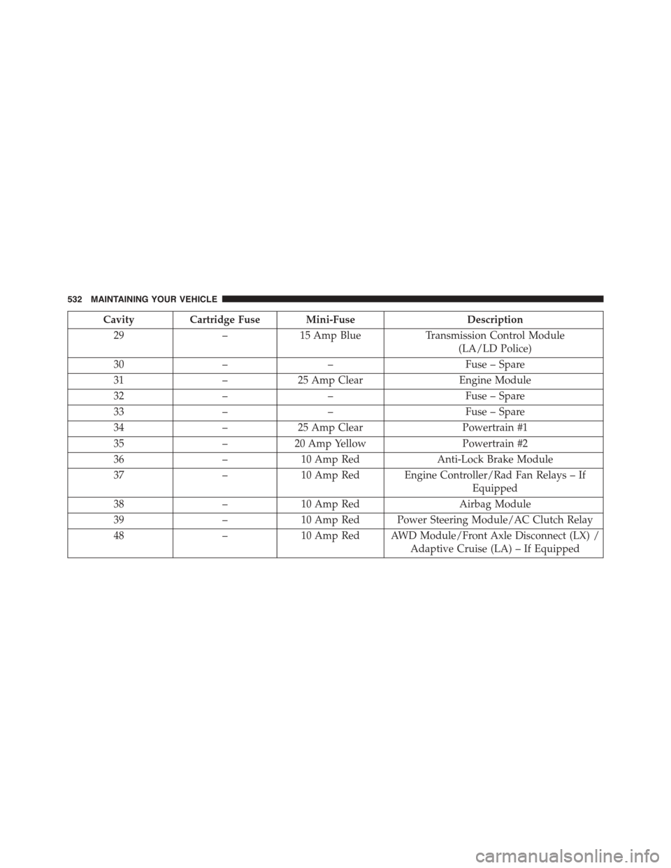 DODGE CHARGER SRT 2015 7.G Owners Manual CavityCartridge Fuse Mini-FuseDescription
29–15 Amp BlueTransmission Control Module
(LA/LD Police)
30––Fuse – Spare
31–25 Amp ClearEngine Module
32––Fuse – Spare
33––Fuse – Spare