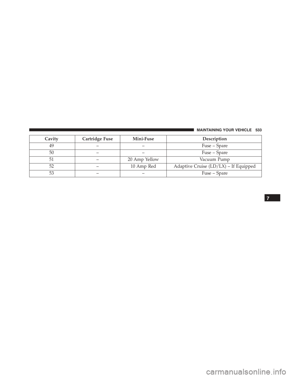 DODGE CHARGER SRT 2015 7.G Owners Manual CavityCartridge Fuse Mini-FuseDescription
49––Fuse – Spare
50––Fuse – Spare
51–20 Amp YellowVacuum Pump
52–10 Amp Red Adaptive Cruise (LD/LX) – If Equipped
53––Fuse – Spare
7
M