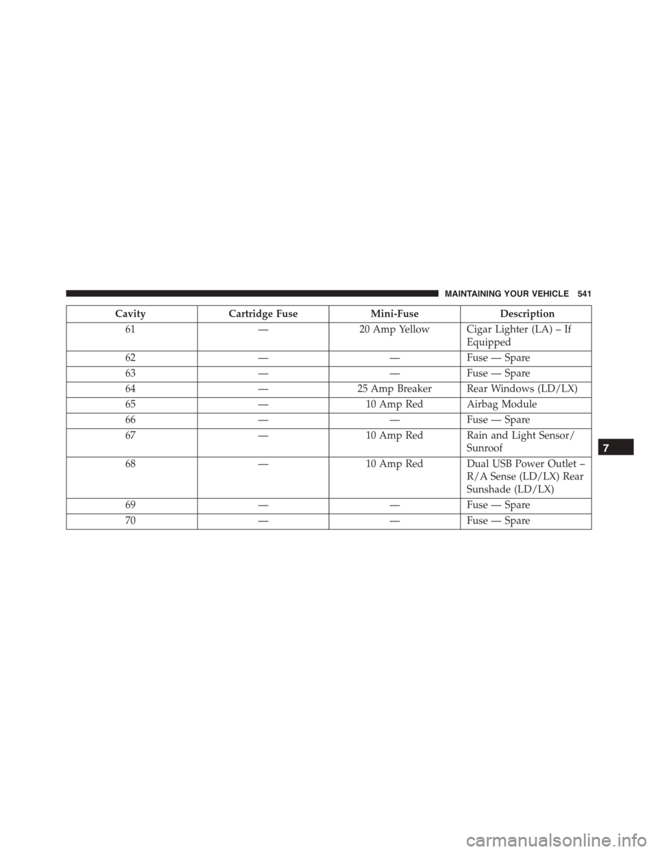DODGE CHARGER SRT 2015 7.G Owners Manual CavityCartridge FuseMini-FuseDescription
61—20 Amp Yellow Cigar Lighter (LA) – If
Equipped
62——Fuse — Spare
63——Fuse — Spare
64—25 Amp Breaker Rear Windows (LD/LX)
65—10 Amp Red Ai