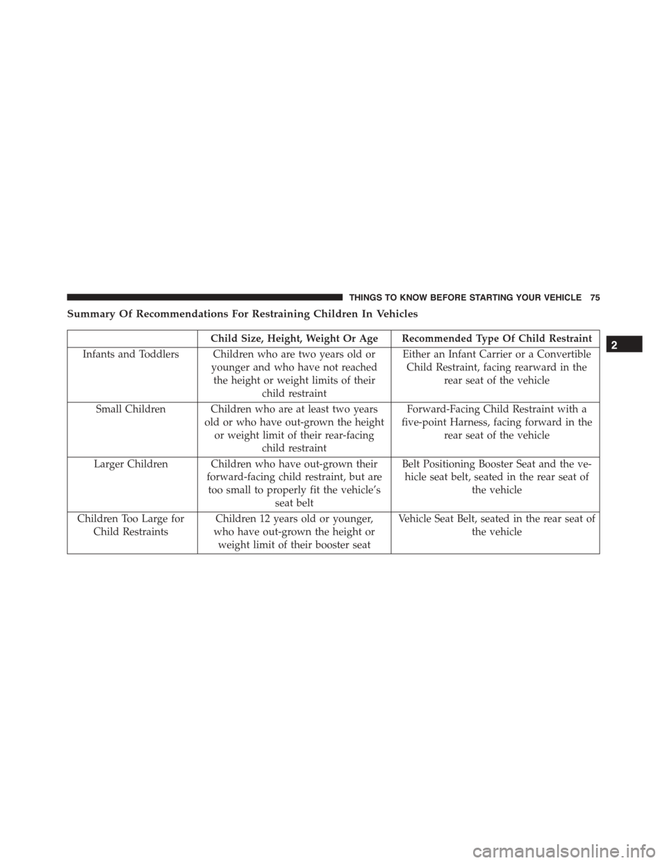 DODGE CHARGER SRT 2015 7.G Manual PDF Summary Of Recommendations For Restraining Children In Vehicles
Child Size, Height, Weight Or Age Recommended Type Of Child Restraint
Infants and Toddlers Children who are two years old or
younger and DODGE CHARGER SRT 2015 7.G Manual PDF Summary Of Recommendations For Restraining Children In Vehicles
Child Size, Height, Weight Or Age Recommended Type Of Child Restraint
Infants and Toddlers Children who are two years old or
younger and