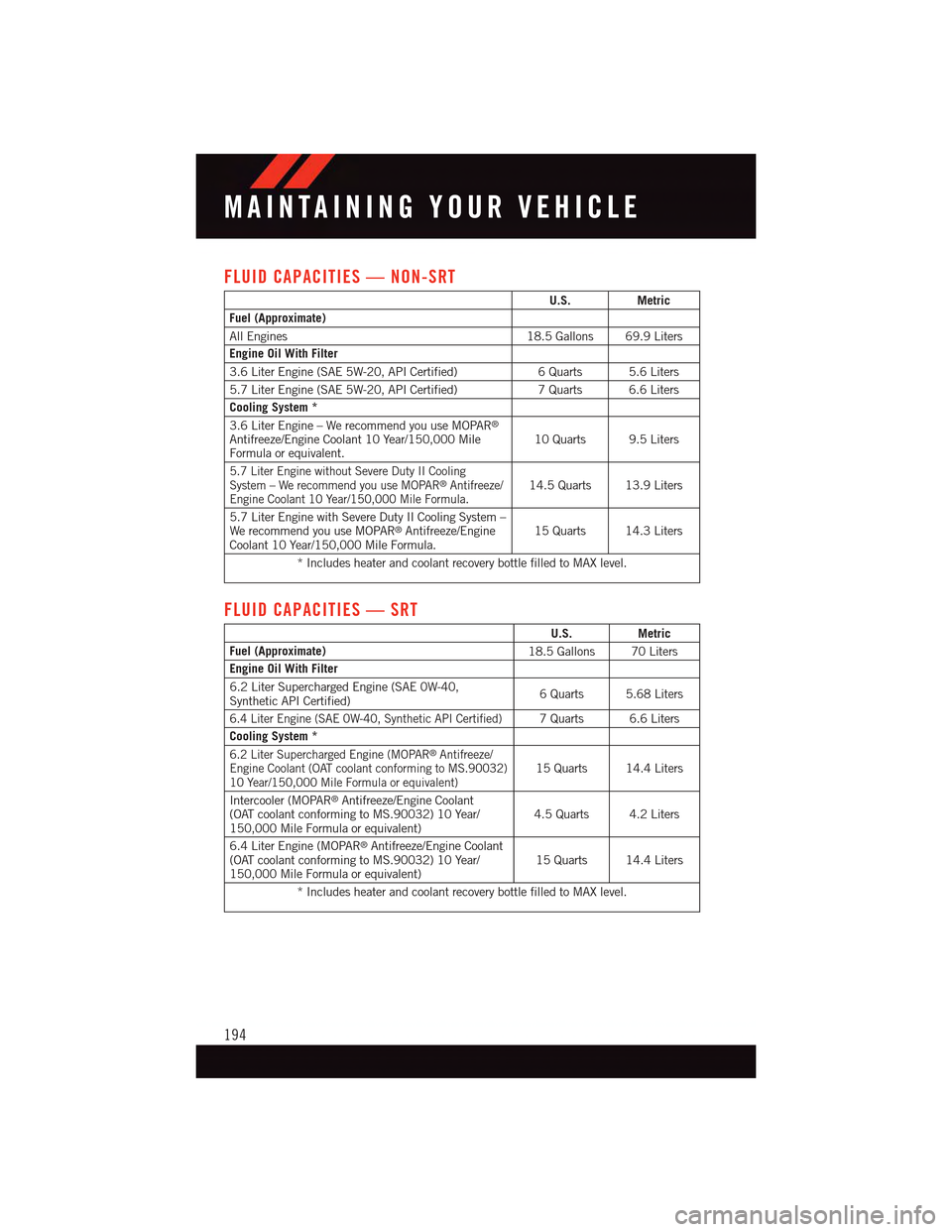 DODGE CHARGER 2015 7.G User Guide FLUID CAPACITIES — NON-SRT
U.S.Metric
Fuel (Approximate)
All Engines18.5 Gallons 69.9 Liters
Engine Oil With Filter
3.6 Liter Engine (SAE 5W-20, API Certified)6Quarts 5.6Liters
5.7 Liter Engine (SAE DODGE CHARGER 2015 7.G User Guide FLUID CAPACITIES — NON-SRT
U.S.Metric
Fuel (Approximate)
All Engines18.5 Gallons 69.9 Liters
Engine Oil With Filter
3.6 Liter Engine (SAE 5W-20, API Certified)6Quarts 5.6Liters
5.7 Liter Engine (SAE