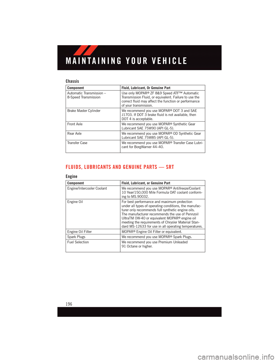 DODGE CHARGER 2015 7.G User Guide Chassis
ComponentFluid, Lubricant, Or Genuine Part
Automatic Transmission –8-Speed TransmissionUse only MOPAR®ZF 8&9 Speed ATF™ AutomaticTr a n s m i s s i o n F l u i d , o r e q u i v a l e n t DODGE CHARGER 2015 7.G User Guide Chassis
ComponentFluid, Lubricant, Or Genuine Part
Automatic Transmission –8-Speed TransmissionUse only MOPAR®ZF 8&9 Speed ATF™ AutomaticTr a n s m i s s i o n F l u i d , o r e q u i v a l e n t