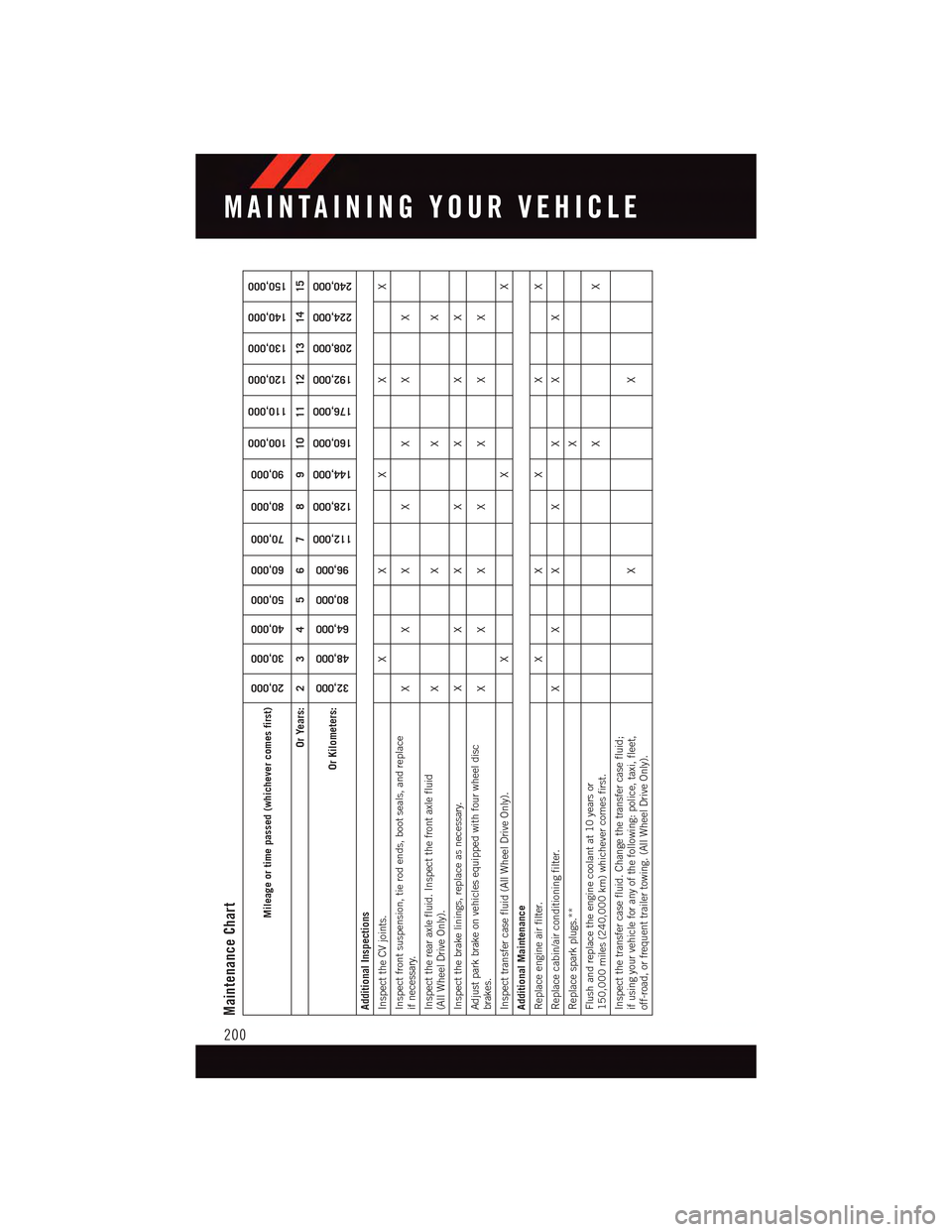 DODGE CHARGER 2015 7.G User Guide Maintenance Chart
Mileage or time passed (whichever comes first)
20,000
30,000
40,000
50,000
60,000
70,000
80,000
90,000
100,000
110,000
120,000
130,000
140,000
150,000
Or Years: 2 3 4 5 6 7 8 9 10 11 DODGE CHARGER 2015 7.G User Guide Maintenance Chart
Mileage or time passed (whichever comes first)
20,000
30,000
40,000
50,000
60,000
70,000
80,000
90,000
100,000
110,000
120,000
130,000
140,000
150,000
Or Years: 2 3 4 5 6 7 8 9 10 11