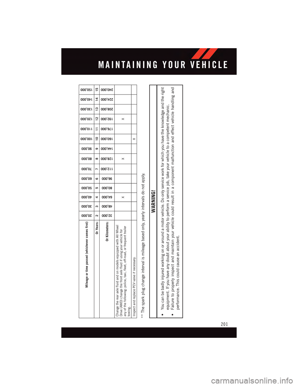 DODGE CHARGER 2015 7.G User Guide Mileage or time passed (whichever comes first)
20,000
30,000
40,000
50,000
60,000
70,000
80,000
90,000
100,000
110,000
120,000
130,000
140,000
150,000
Or Years: 2 3 4 5 6 7 8 9 10 11 12 13 14 15
Or Ki DODGE CHARGER 2015 7.G User Guide Mileage or time passed (whichever comes first)
20,000
30,000
40,000
50,000
60,000
70,000
80,000
90,000
100,000
110,000
120,000
130,000
140,000
150,000
Or Years: 2 3 4 5 6 7 8 9 10 11 12 13 14 15
Or Ki