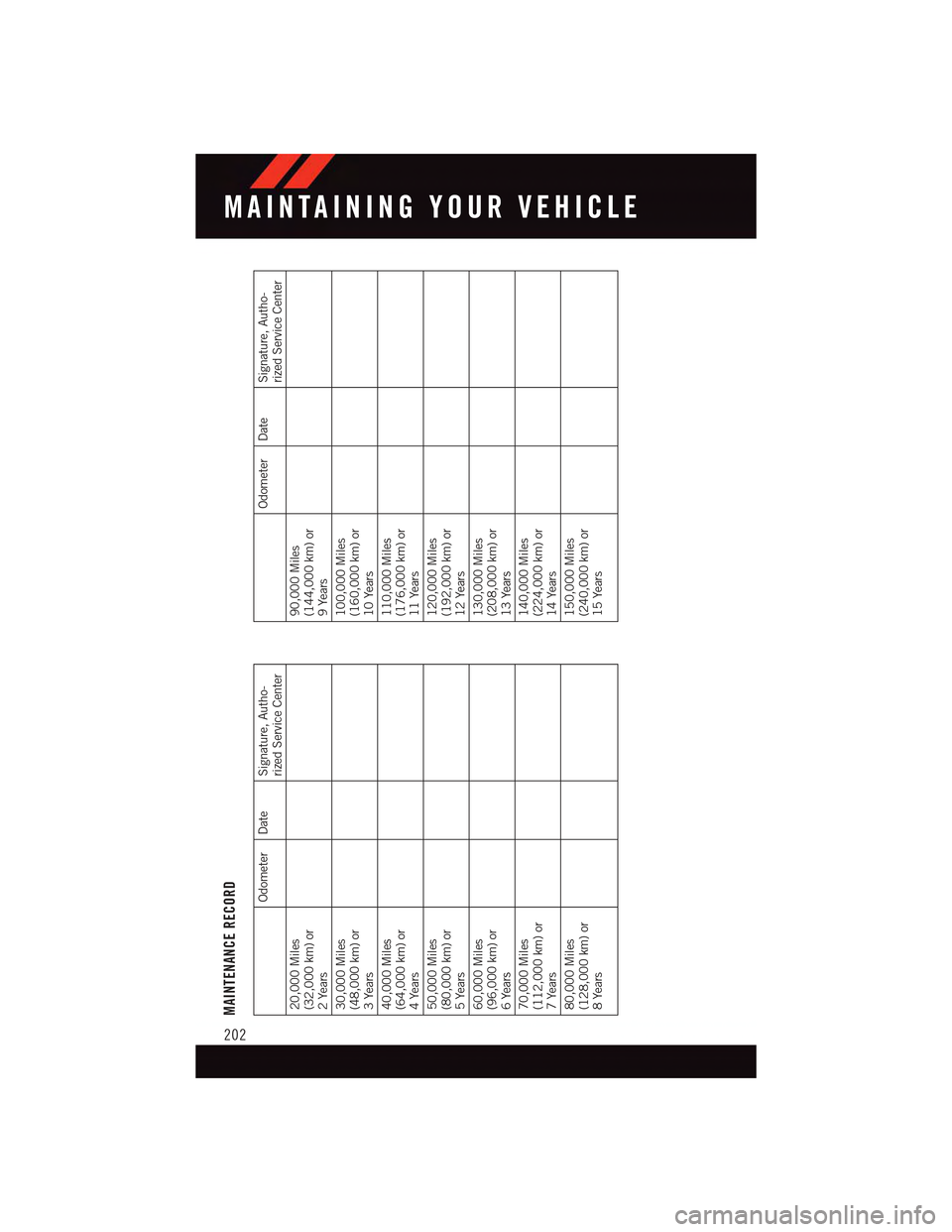 DODGE CHARGER 2015 7.G User Guide MAINTENANCE RECORD
Odometer Date Signature, Autho-
rized Service Center
20,000 Miles(32,000 km) or2Years30,000 Miles(48,000 km) or3Years40,000 Miles(64,000 km) or4Years50,000 Miles(80,000 km) or5Years DODGE CHARGER 2015 7.G User Guide MAINTENANCE RECORD
Odometer Date Signature, Autho-
rized Service Center
20,000 Miles(32,000 km) or2Years30,000 Miles(48,000 km) or3Years40,000 Miles(64,000 km) or4Years50,000 Miles(80,000 km) or5Years