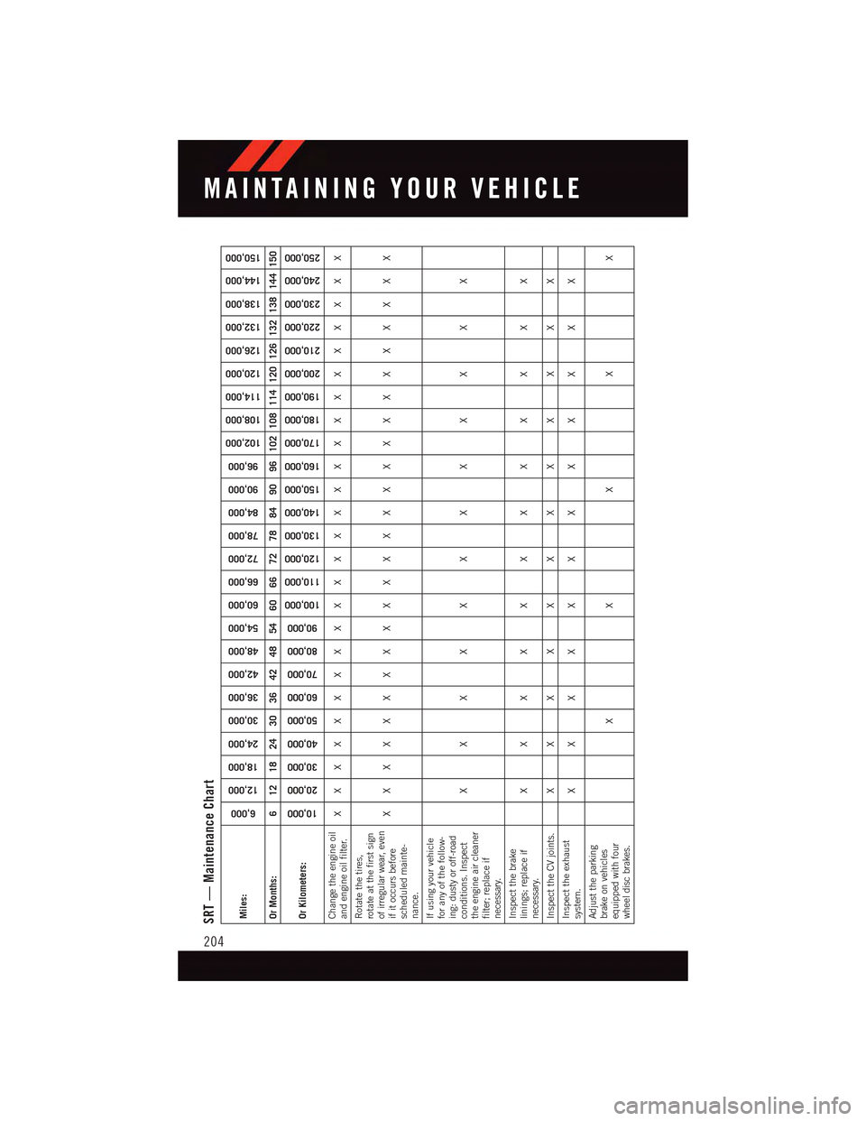 DODGE CHARGER 2015 7.G User Guide SRT — Maintenance ChartMiles:
6,000
12,000
18,000
24,000
30,000
36,000
42,000
48,000
54,000
60,000
66,000
72,000
78,000
84,000
90,000
96,000
102,000
108,000
114,000
120,000
126,000
132,000
138,000
1 DODGE CHARGER 2015 7.G User Guide SRT — Maintenance ChartMiles:
6,000
12,000
18,000
24,000
30,000
36,000
42,000
48,000
54,000
60,000
66,000
72,000
78,000
84,000
90,000
96,000
102,000
108,000
114,000
120,000
126,000
132,000
138,000
1
