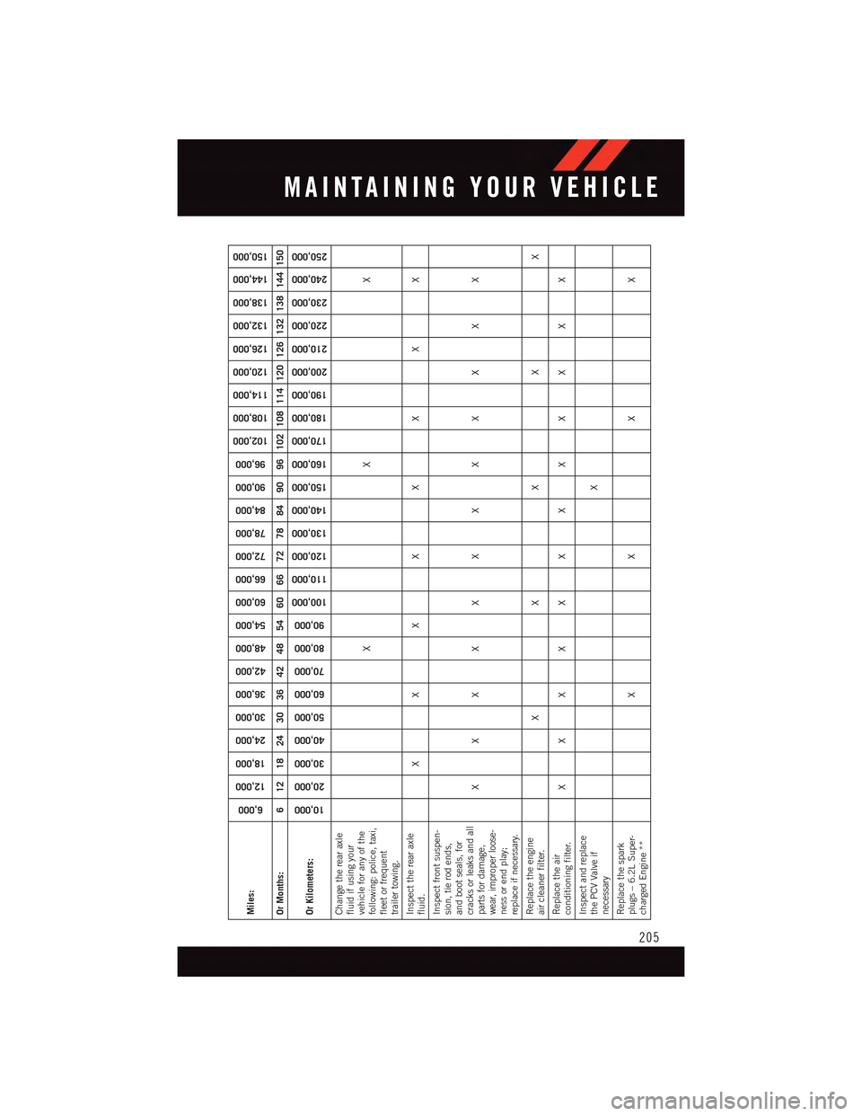 DODGE CHARGER 2015 7.G User Guide Miles:
6,000
12,000
18,000
24,000
30,000
36,000
42,000
48,000
54,000
60,000
66,000
72,000
78,000
84,000
90,000
96,000
102,000
108,000
114,000
120,000
126,000
132,000
138,000
144,000
150,000
Or Months: DODGE CHARGER 2015 7.G User Guide Miles:
6,000
12,000
18,000
24,000
30,000
36,000
42,000
48,000
54,000
60,000
66,000
72,000
78,000
84,000
90,000
96,000
102,000
108,000
114,000
120,000
126,000
132,000
138,000
144,000
150,000
Or Months: