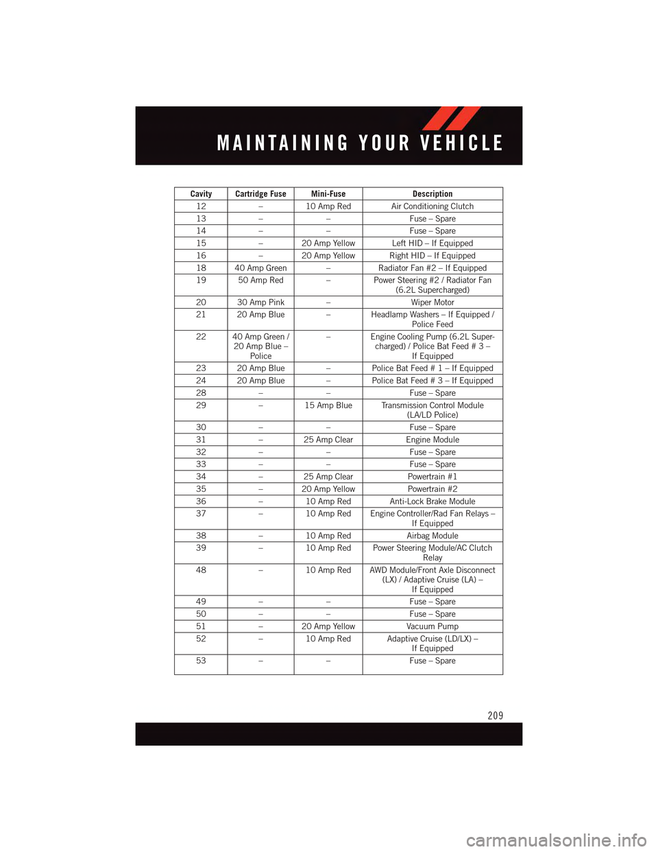 DODGE CHARGER 2015 7.G User Guide Cavity Cartridge Fuse Mini-FuseDescription
12–10AmpRedAirConditioningClutch
13––Fuse – Spare
14––Fuse – Spare
15–20AmpYellowLeftHID–IfEquipped
16–20AmpYellowRightHID–IfEquipped
1 DODGE CHARGER 2015 7.G User Guide Cavity Cartridge Fuse Mini-FuseDescription
12–10AmpRedAirConditioningClutch
13––Fuse – Spare
14––Fuse – Spare
15–20AmpYellowLeftHID–IfEquipped
16–20AmpYellowRightHID–IfEquipped
1