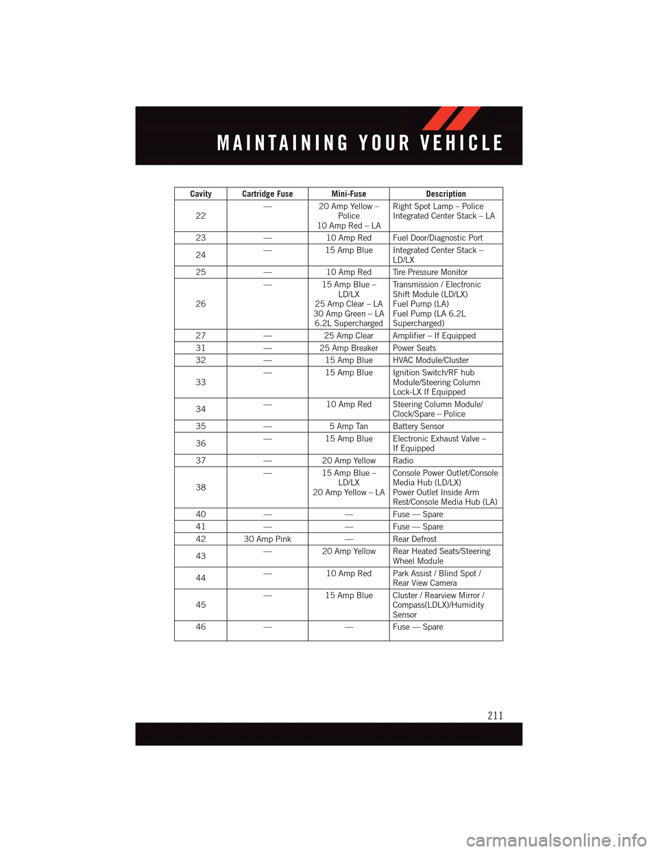 DODGE CHARGER 2015 7.G User Guide Cavity Cartridge Fuse Mini-FuseDescription
22—20 Amp Yellow –Police10 Amp Red – LA
Right Spot Lamp – PoliceIntegrated Center Stack – LA
23—10 Amp Red Fuel Door/Diagnostic Port
24—15 Amp DODGE CHARGER 2015 7.G User Guide Cavity Cartridge Fuse Mini-FuseDescription
22—20 Amp Yellow –Police10 Amp Red – LA
Right Spot Lamp – PoliceIntegrated Center Stack – LA
23—10 Amp Red Fuel Door/Diagnostic Port
24—15 Amp