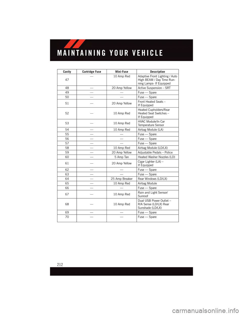 DODGE CHARGER 2015 7.G User Guide Cavity Cartridge Fuse Mini-FuseDescription
47—10 Amp Red Adaptive Front Lighting / AutoHigh BEAM / Day Time Run-ning Lamps- If Equipped
48—20 Amp Yellow Active Suspension – SRT
49——Fuse—Sp DODGE CHARGER 2015 7.G User Guide Cavity Cartridge Fuse Mini-FuseDescription
47—10 Amp Red Adaptive Front Lighting / AutoHigh BEAM / Day Time Run-ning Lamps- If Equipped
48—20 Amp Yellow Active Suspension – SRT
49——Fuse—Sp