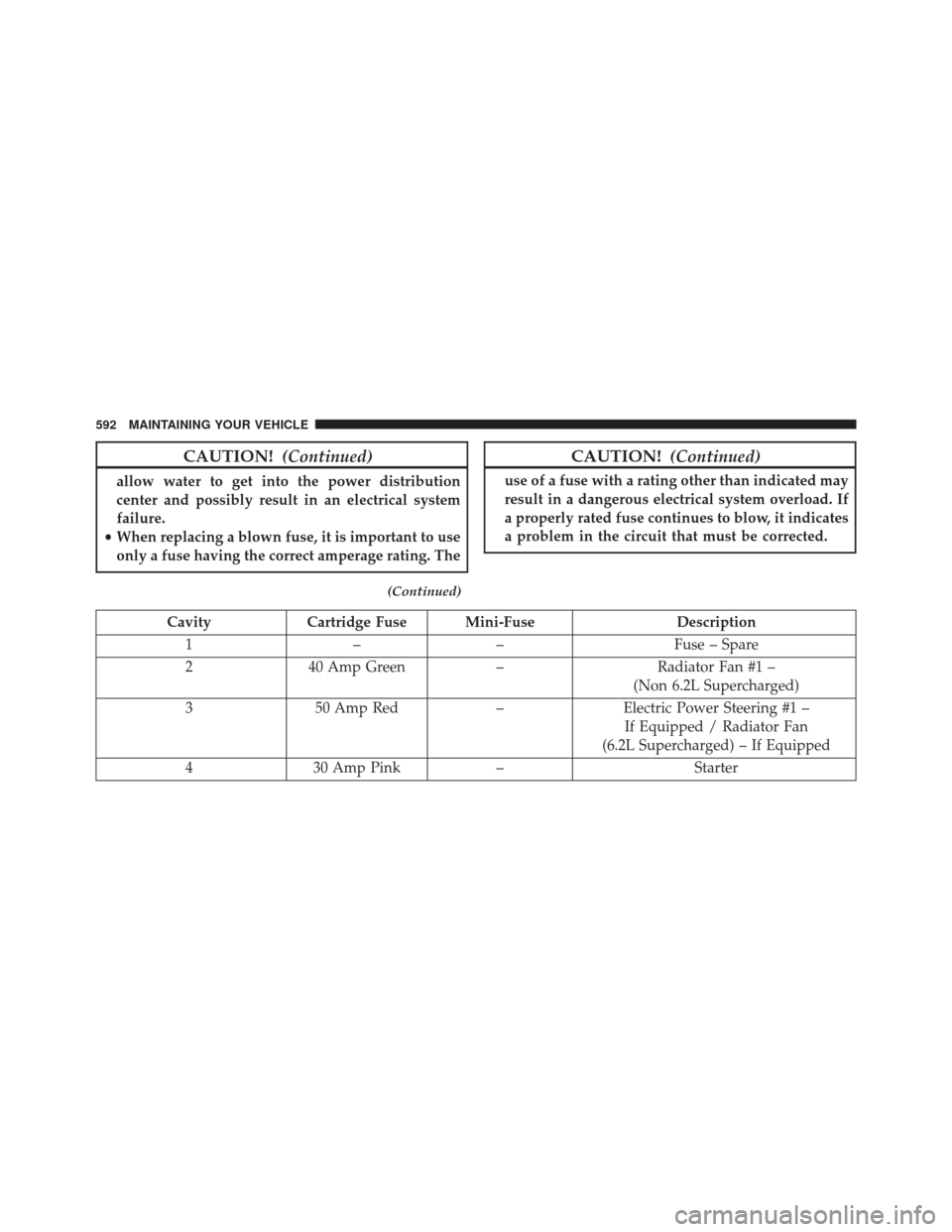 DODGE CHARGER 2016 7.G Owners Manual CAUTION!(Continued)
allow water to get into the power distribution
center and possibly result in an electrical system
failure.
• When replacing a blown fuse, it is important to use
only a fuse havin