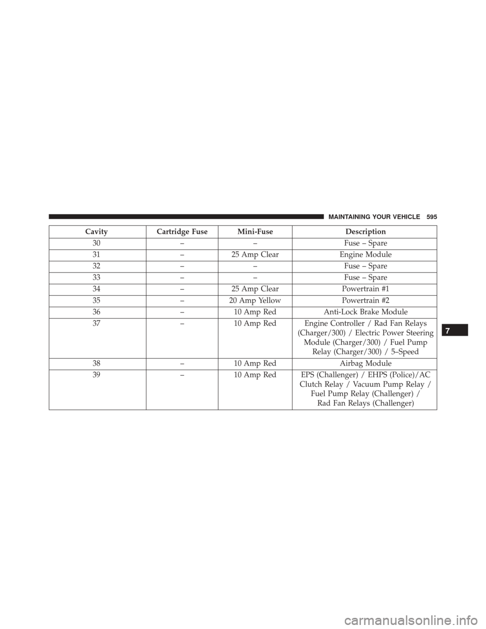 DODGE CHARGER 2016 7.G Owners Manual CavityCartridge Fuse Mini-Fuse Description
30 –– Fuse – Spare
31 –25 Amp Clear Engine Module
32 –– Fuse – Spare
33 –– Fuse – Spare
34 –25 Amp Clear Powertrain #1
35 –20 Amp Yel