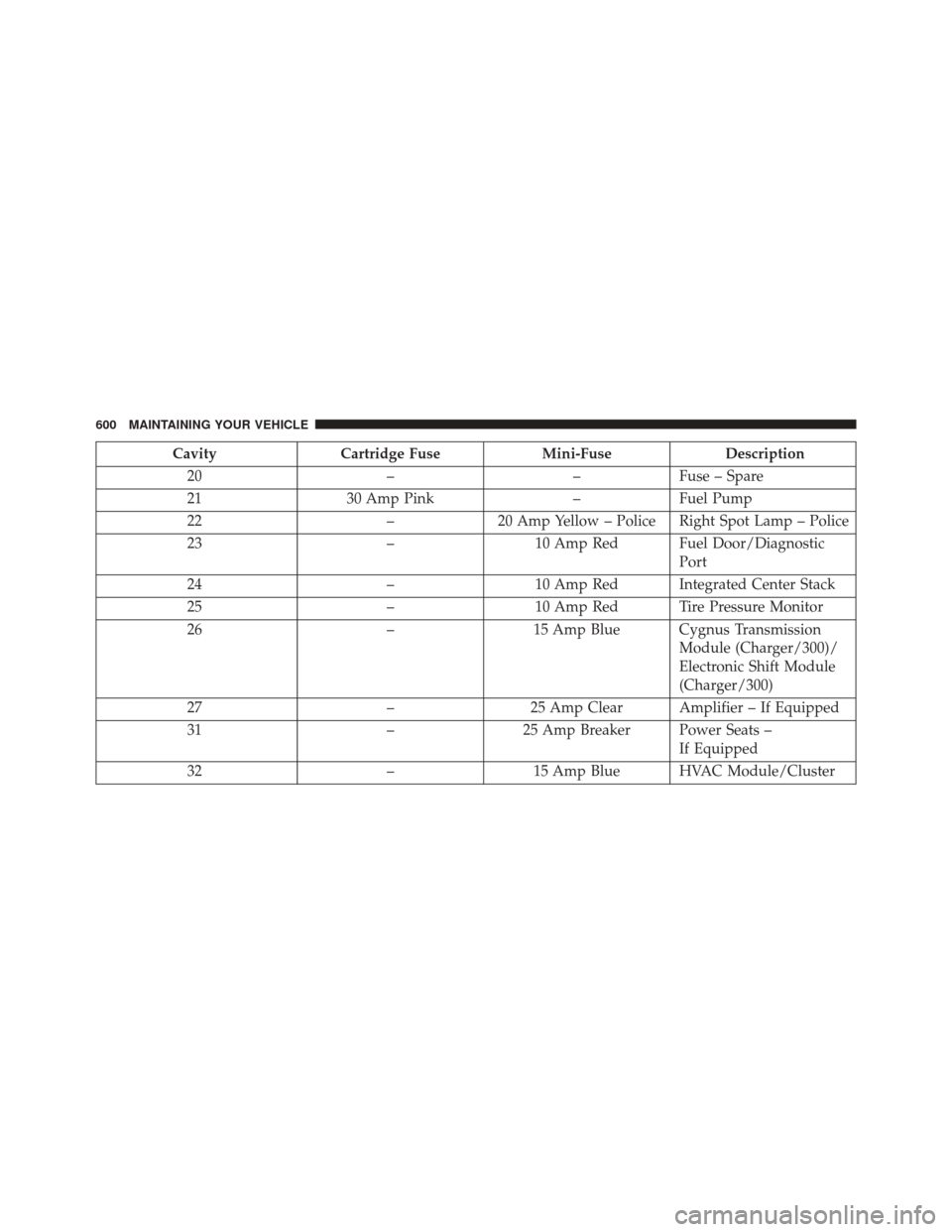 DODGE CHARGER 2016 7.G Owners Manual CavityCartridge Fuse Mini-FuseDescription
20 ––Fuse – Spare
21 30 Amp Pink –Fuel Pump
22 –20 Amp Yellow – Police Right Spot Lamp – Police
23 –10 Amp Red Fuel Door/Diagnostic
Port
24 