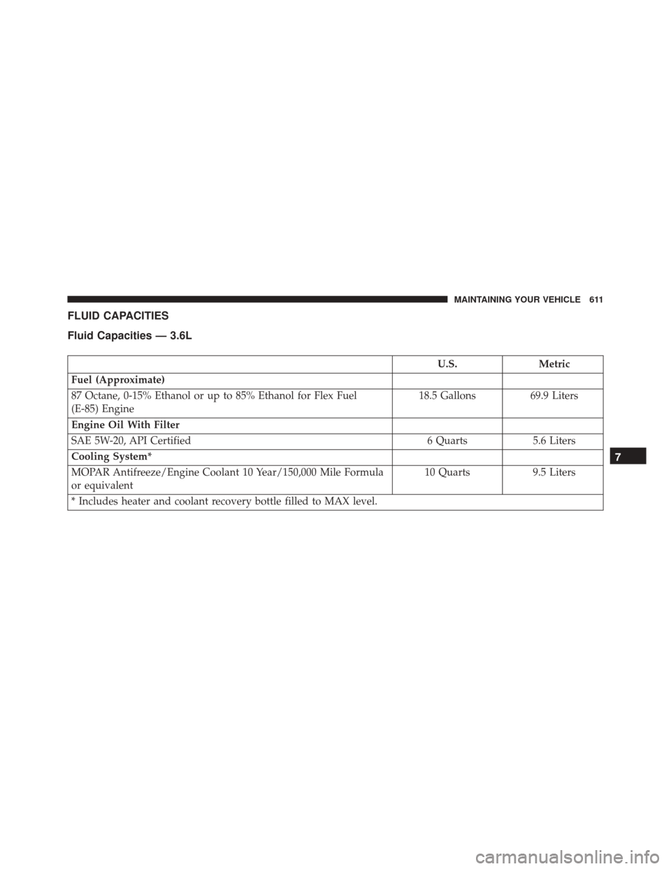 DODGE CHARGER 2016 7.G Owners Manual FLUID CAPACITIES
Fluid Capacities — 3.6L
U.S.Metric
Fuel (Approximate)
87 Octane, 0-15% Ethanol or up to 85% Ethanol for Flex Fuel
(E-85) Engine 18.5 Gallons
69.9 Liters
Engine Oil With Filter
SAE 5