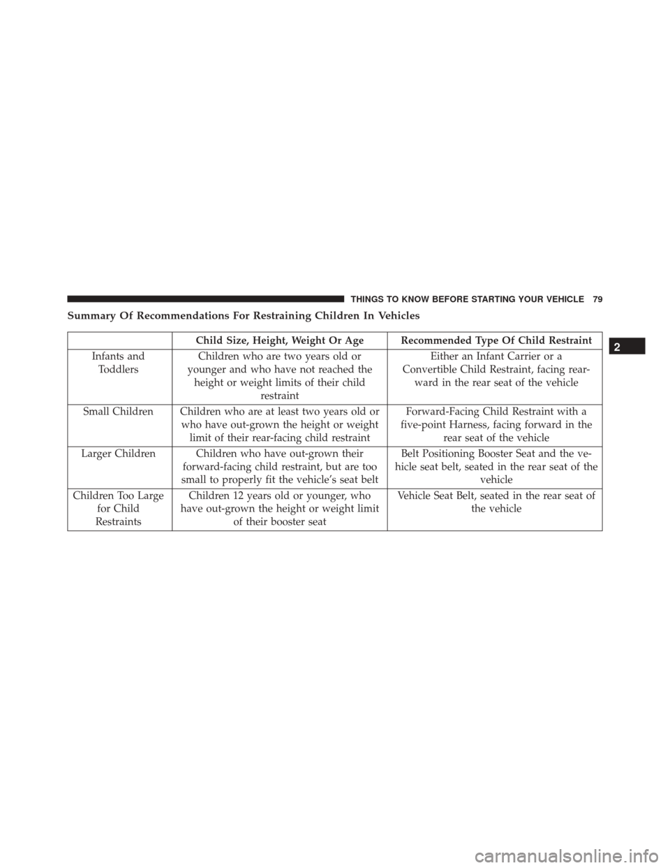 DODGE CHARGER 2016 7.G Manual Online Summary Of Recommendations For Restraining Children In Vehicles
Child Size, Height, Weight Or Age Recommended Type Of Child Restraint
Infants and Toddlers Children who are two years old or
younger and