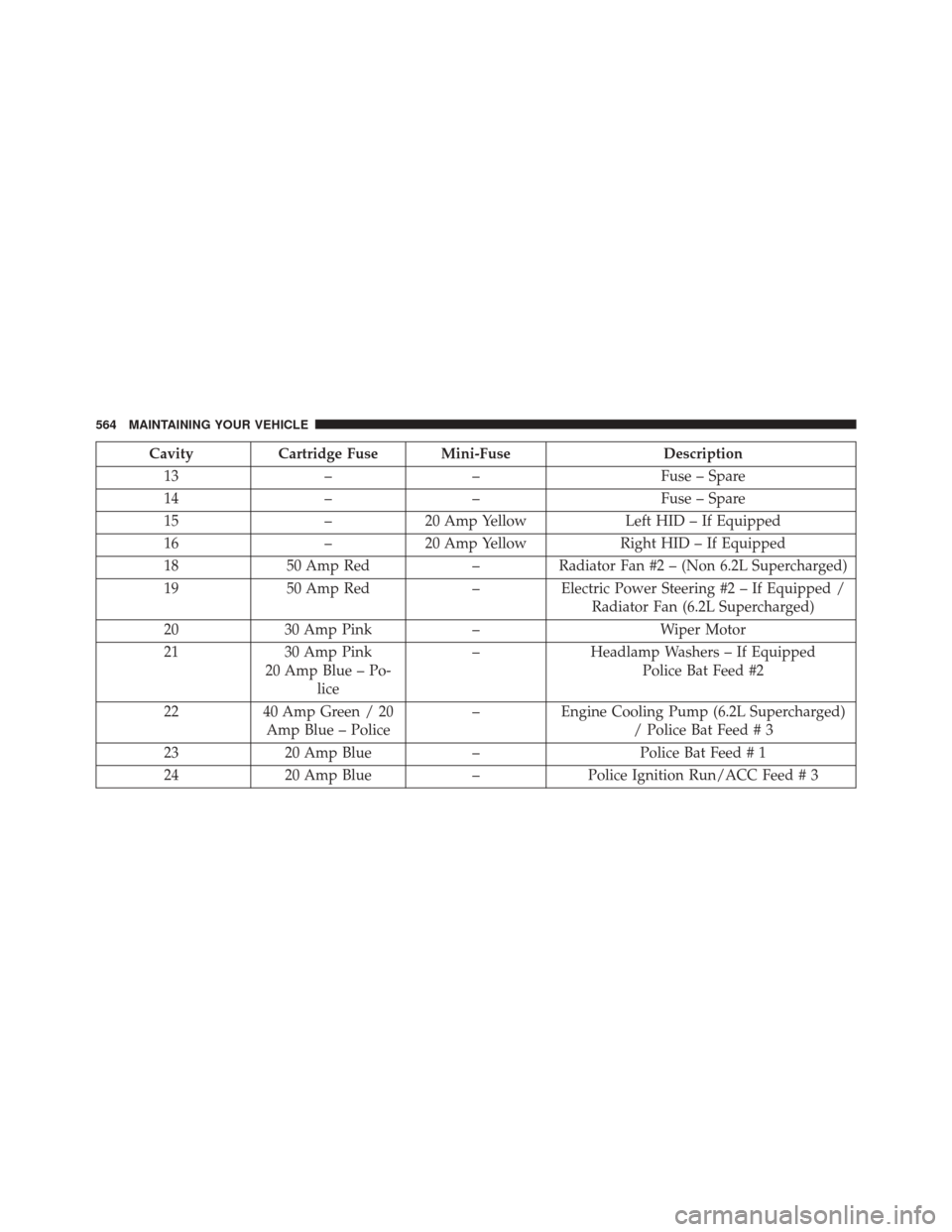 DODGE CHARGER SRT 2016 7.G Owners Manual CavityCartridge Fuse Mini-Fuse Description
13 –– Fuse – Spare
14 –– Fuse – Spare
15 –20 Amp Yellow Left HID – If Equipped
16 –20 Amp Yellow Right HID – If Equipped
18 50 Amp Red †DODGE CHARGER SRT 2016 7.G Owners Manual CavityCartridge Fuse Mini-Fuse Description
13 –– Fuse – Spare
14 –– Fuse – Spare
15 –20 Amp Yellow Left HID – If Equipped
16 –20 Amp Yellow Right HID – If Equipped
18 50 Amp Red â€