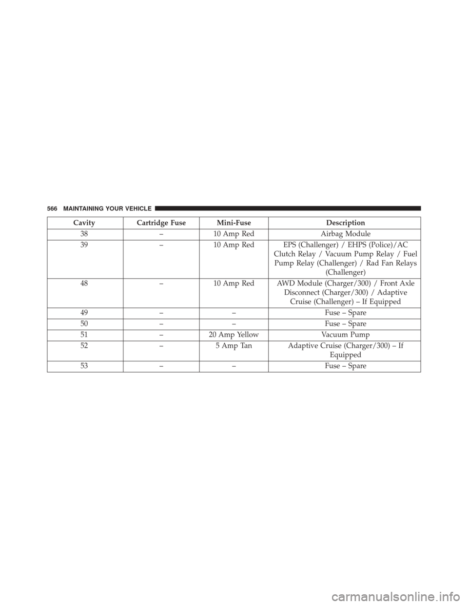 DODGE CHARGER SRT 2016 7.G Owners Manual CavityCartridge Fuse Mini-Fuse Description
38 –10 Amp Red Airbag Module
39 –10 Amp Red EPS (Challenger) / EHPS (Police)/AC
Clutch Relay / Vacuum Pump Relay / FuelPump Relay (Challenger) / Rad Fan 