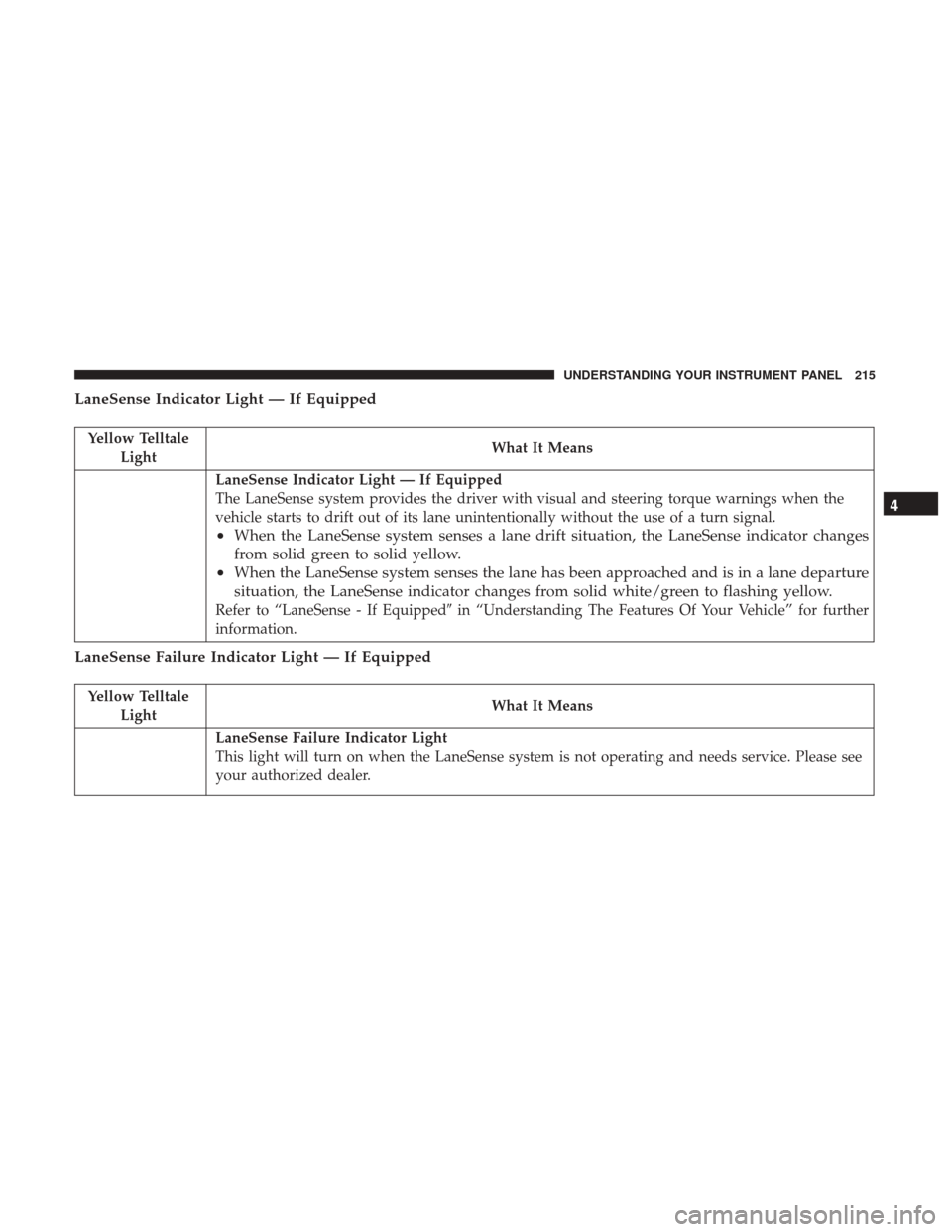 DODGE CHARGER 2017 7.G Owners Manual LaneSense Indicator Light — If Equipped
Yellow TelltaleLight What It Means
LaneSense Indicator Light — If Equipped
The LaneSense system provides the driver with visual and steering torque warnings