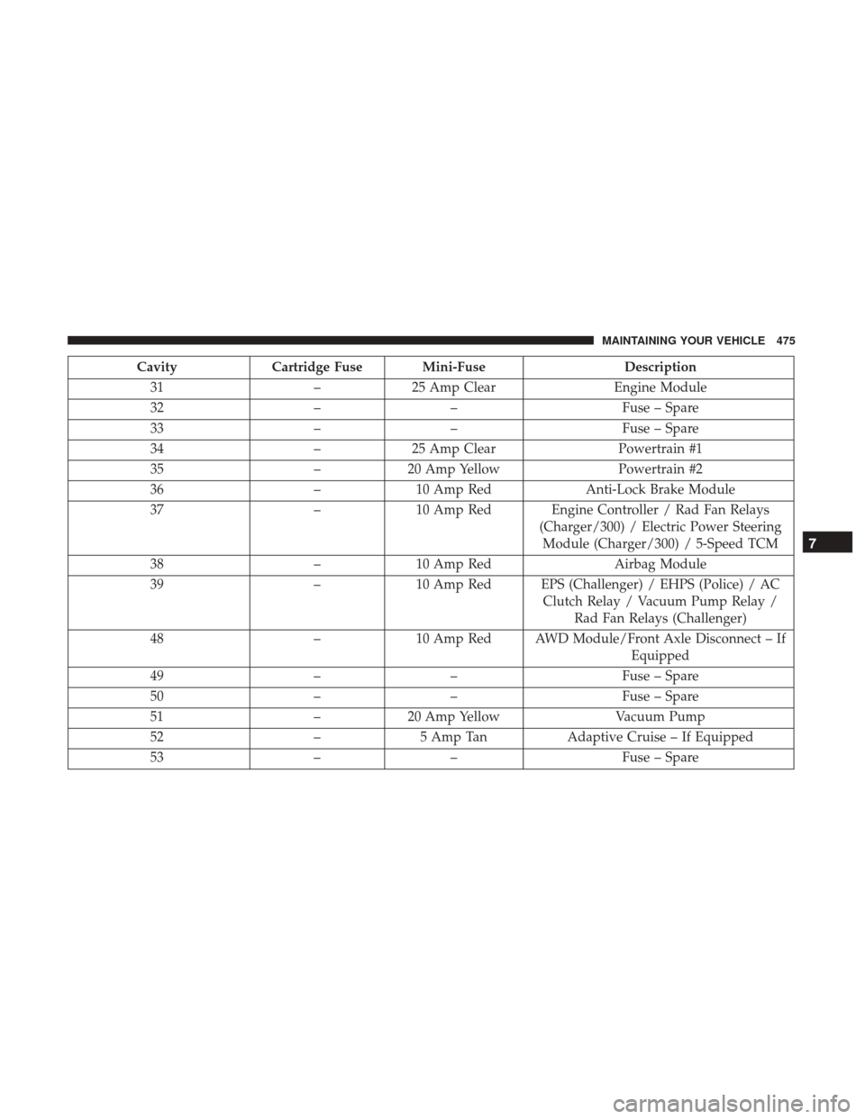 DODGE CHARGER 2017 7.G Owners Manual CavityCartridge Fuse Mini-Fuse Description
31 –25 Amp Clear Engine Module
32 –– Fuse – Spare
33 –– Fuse – Spare
34 –25 Amp Clear Powertrain #1
35 –20 Amp Yellow Powertrain #2
36 –1 DODGE CHARGER 2017 7.G Owners Manual CavityCartridge Fuse Mini-Fuse Description
31 –25 Amp Clear Engine Module
32 –– Fuse – Spare
33 –– Fuse – Spare
34 –25 Amp Clear Powertrain #1
35 –20 Amp Yellow Powertrain #2
36 –1