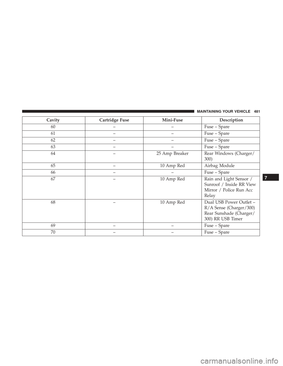 DODGE CHARGER 2017 7.G Owners Manual CavityCartridge Fuse Mini-FuseDescription
60 ––Fuse – Spare
61 ––Fuse – Spare
62 ––Fuse – Spare
63 ––Fuse – Spare
64 –25 Amp Breaker Rear Windows (Charger/
300)
65 –10 Amp DODGE CHARGER 2017 7.G Owners Manual CavityCartridge Fuse Mini-FuseDescription
60 ––Fuse – Spare
61 ––Fuse – Spare
62 ––Fuse – Spare
63 ––Fuse – Spare
64 –25 Amp Breaker Rear Windows (Charger/
300)
65 –10 Amp
