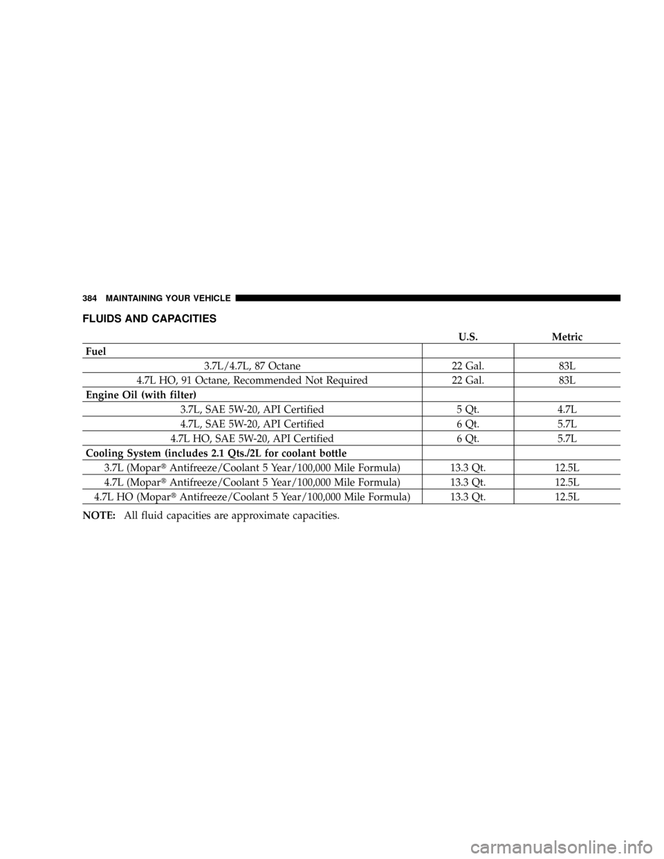 DODGE DAKOTA 2008 3.G Owners Manual FLUIDS AND CAPACITIES
U.S. Metric
Fuel
3.7L/4.7L, 87 Octane 22 Gal. 83L
4.7L HO, 91 Octane, Recommended Not Required 22 Gal. 83L
Engine Oil (with filter)
3.7L, SAE 5W-20, API Certified 5 Qt. 4.7L
4.7L