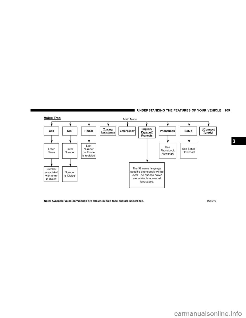 DODGE DAKOTA 2009 3.G Owners Manual UNDERSTANDING THE FEATURES OF YOUR VEHICLE 105
3 