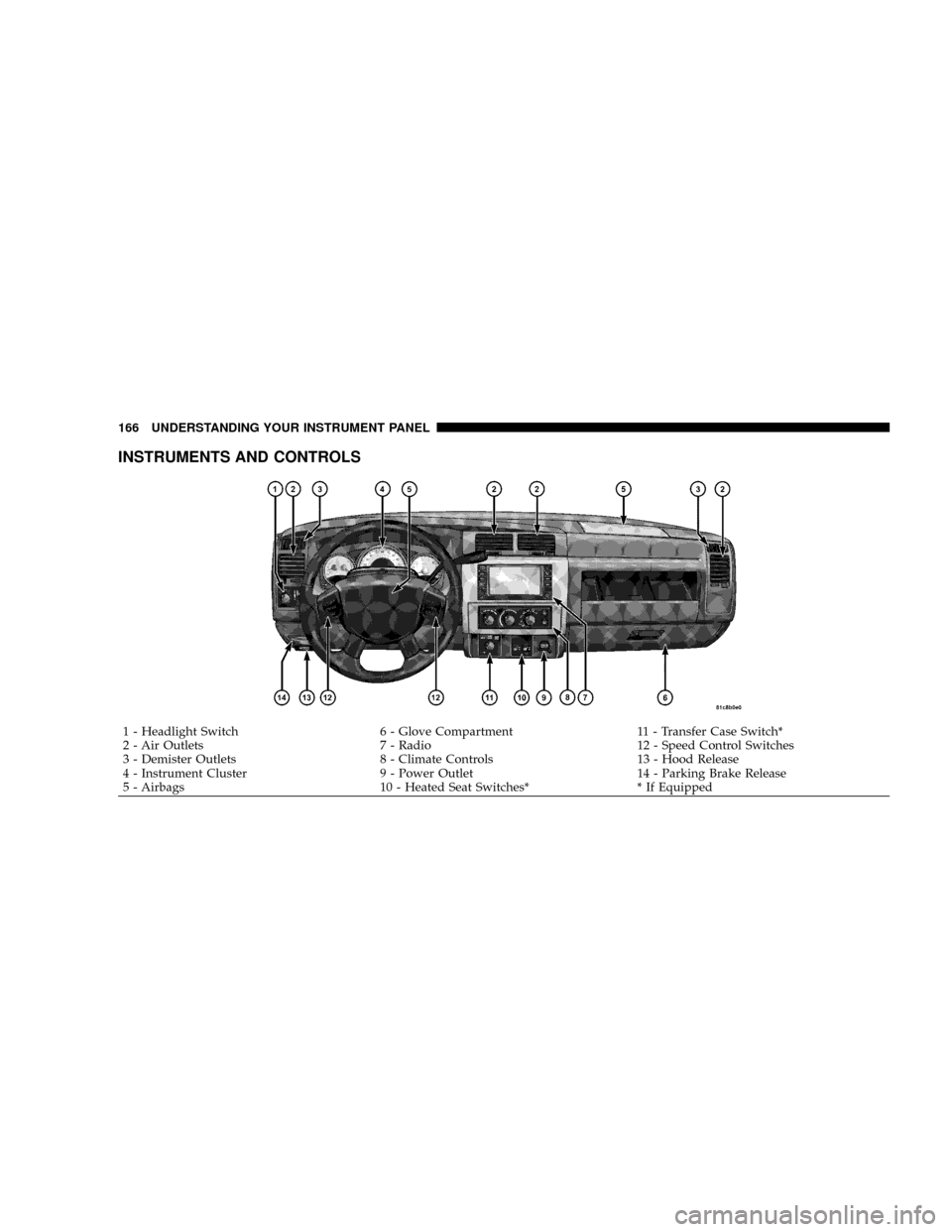 DODGE DAKOTA 2009 3.G Owners Manual INSTRUMENTS AND CONTROLS
1 - Headlight Switch 6 - Glove Compartment 11 - Transfer Case Switch*
2 - Air Outlets 7 - Radio 12 - Speed Control Switches
3 - Demister Outlets 8 - Climate Controls 13 - Hood