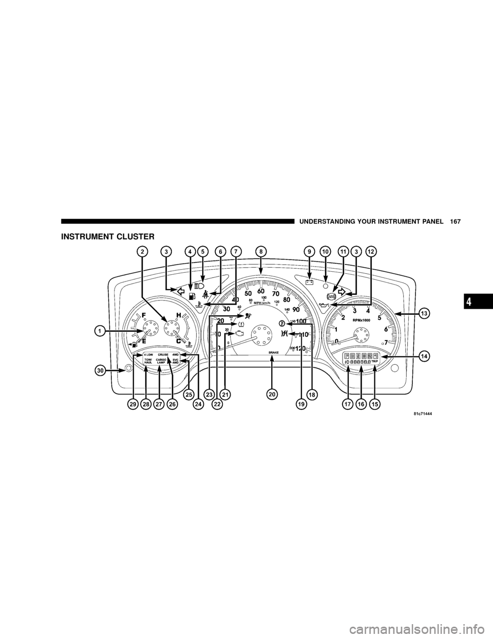 DODGE DAKOTA 2009 3.G Owners Manual INSTRUMENT CLUSTER
UNDERSTANDING YOUR INSTRUMENT PANEL 167
4 