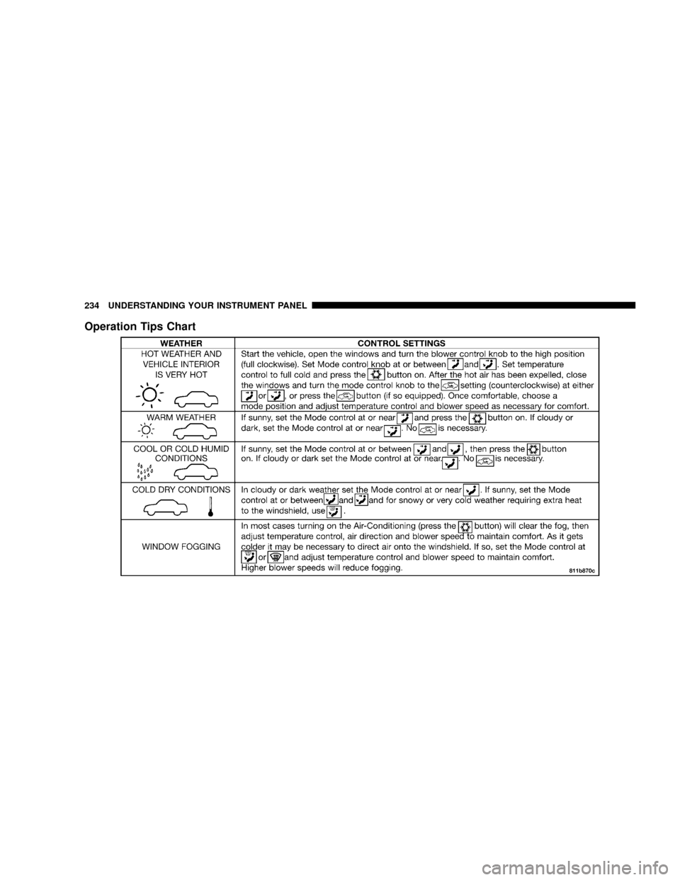 DODGE DAKOTA 2009 3.G Owners Manual Operation Tips Chart
234 UNDERSTANDING YOUR INSTRUMENT PANEL DODGE DAKOTA 2009 3.G Owners Manual Operation Tips Chart
234 UNDERSTANDING YOUR INSTRUMENT PANEL